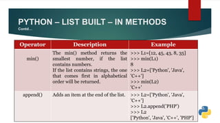 PYTHON – LIST BUILT – IN METHODS
Contd…
Operator Description Example
min()
The min() method returns the
smallest number, if the list
contains numbers.
If the list contains strings, the one
that comes first in alphabetical
order will be returned.
>>> L1=[12, 45, 43, 8, 35]
>>> min(L1)
8
>>> L2=['Python', 'Java',
'C++']
>>> min(L2)
'C++'
append() Adds an item at the end of the list. >>> L2=['Python', 'Java',
'C++']
>>> L2.append('PHP')
>>> L2
['Python', 'Java', 'C++', 'PHP']
 