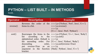 PYTHON – LIST BUILT – IN METHODS
Contd…
Operator Description Example
reverse()
Reverses the order of the
items in a list.
>>> L2=['Python', 'Perl', 'Java', 'C++']
>>> L2.reverse()
>>> L2
['C++', 'Java', 'Perl', 'Python']
sort() Rearranges the items in the
list according to the
alphabetical order. Default is
the ascending order. For
descending order,
put reverse=True as an
argument in the function
bracket.
>>> L2=['Python', 'C++', 'Java', 'Ruby']
>>> L2.sort()
>>> L2
['C++', 'Java', 'Python', 'Ruby']
>>> L2.sort(reverse=True)
>>> L2
['Ruby', 'Python', 'Java', 'C++']
 