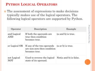 Python notes containing concept for beginners to clear their doubts and ...