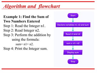 Algorithm and flowchart
Example 1: Find the Sum of
Two Numbers Entered
Step 1: Read the Integer n1.
Step 2: Read Integer n2.
Step 3: Perform the addition by
using the formula:
sum= n1+ n2.
Step 4: Print the Integer sum.
 