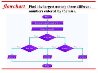 flowchart Find the largest among three different
numbers entered by the user.
 