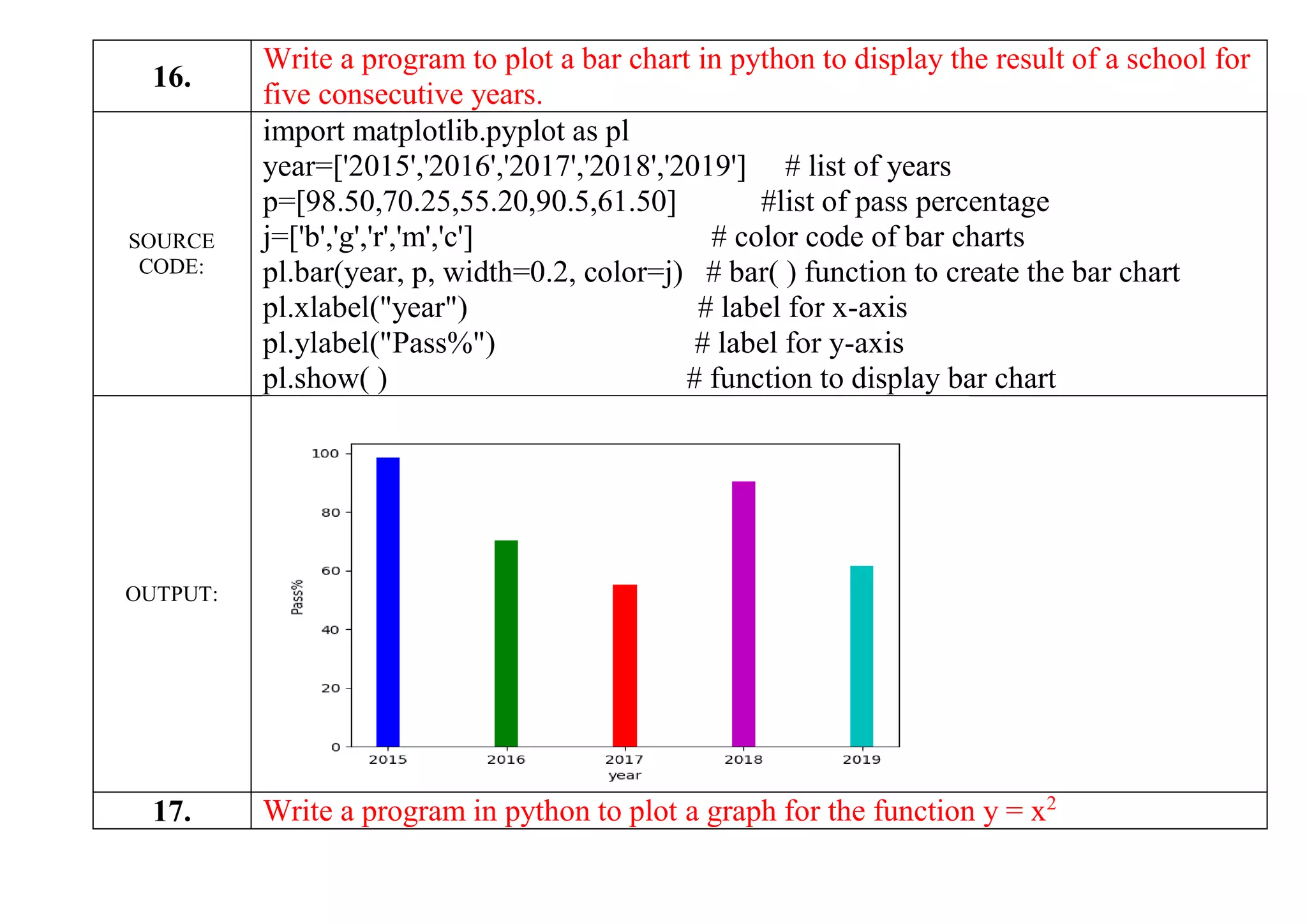16.
Write a program to plot a bar chart in python to display the result of a school for
five consecutive years.
SOURCE
CODE:
import matplotlib.pyplot as pl
year=['2015','2016','2017','2018','2019'] # list of years
p=[98.50,70.25,55.20,90.5,61.50] #list of pass percentage
j=['b','g','r','m','c'] # color code of bar charts
pl.bar(year, p, width=0.2, color=j) # bar( ) function to create the bar chart
pl.xlabel("year") # label for x-axis
pl.ylabel("Pass%") # label for y-axis
pl.show( ) # function to display bar chart
OUTPUT:
17. Write a program in python to plot a graph for the function y = x2
 