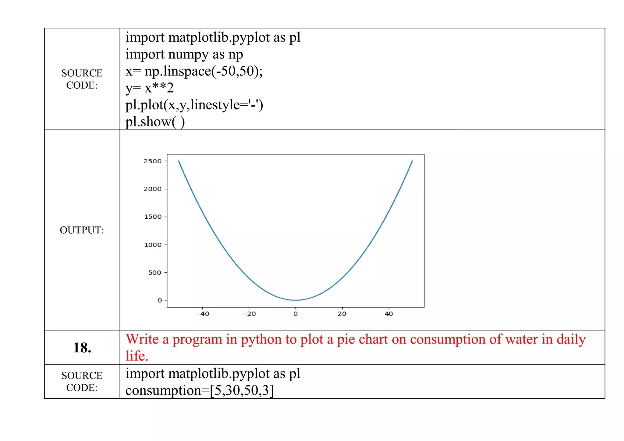 SOURCE
CODE:
import matplotlib.pyplot as pl
import numpy as np
x= np.linspace(-50,50);
y= x**2
pl.plot(x,y,linestyle='-')
pl.show( )
OUTPUT:
18.
Write a program in python to plot a pie chart on consumption of water in daily
life.
SOURCE
CODE:
import matplotlib.pyplot as pl
consumption=[5,30,50,3]
 