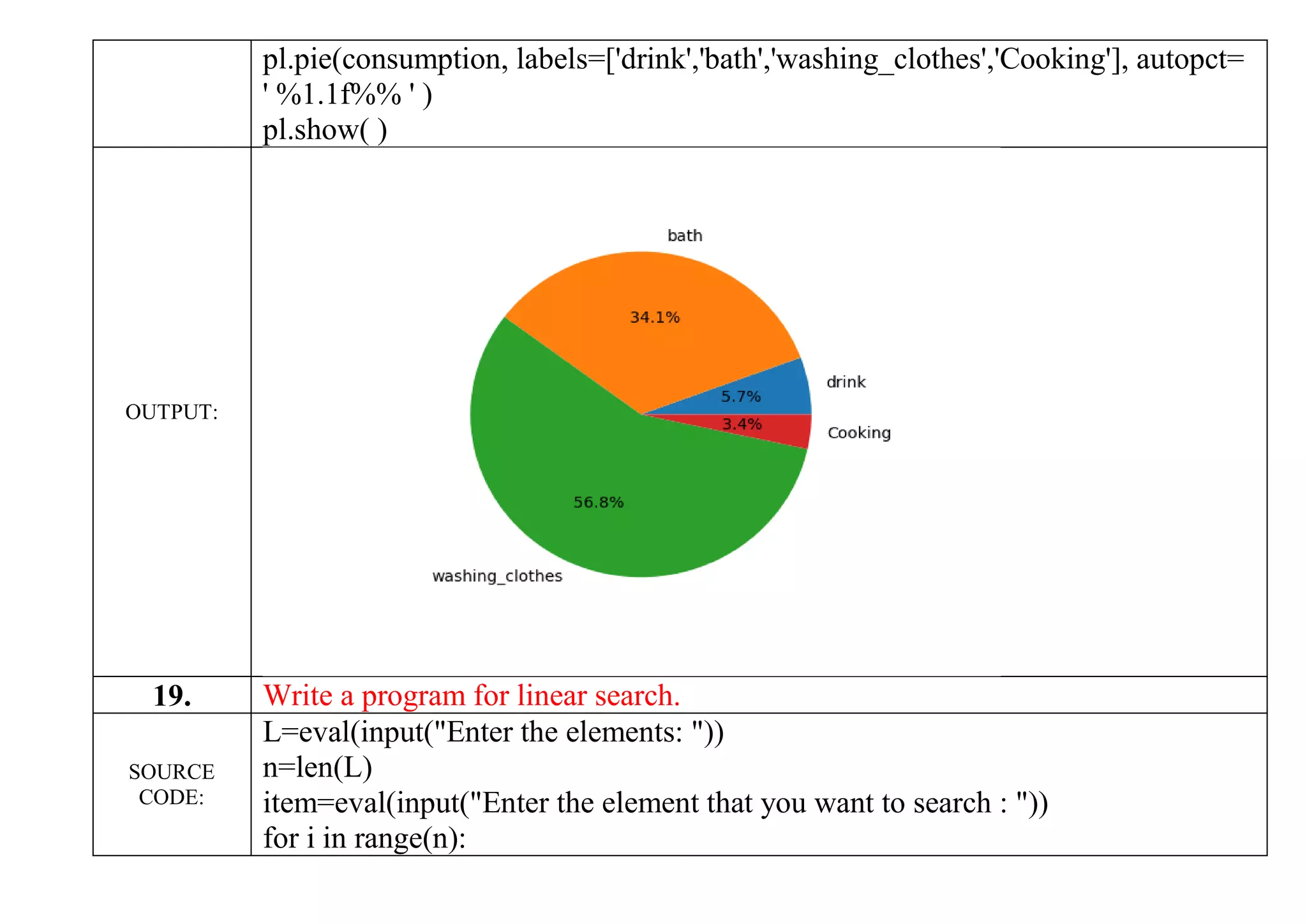 pl.pie(consumption, labels=['drink','bath','washing_clothes','Cooking'], autopct=
' %1.1f%% ' )
pl.show( )
OUTPUT:
19. Write a program for linear search.
SOURCE
CODE:
L=eval(input("Enter the elements: "))
n=len(L)
item=eval(input("Enter the element that you want to search : "))
for i in range(n):
 