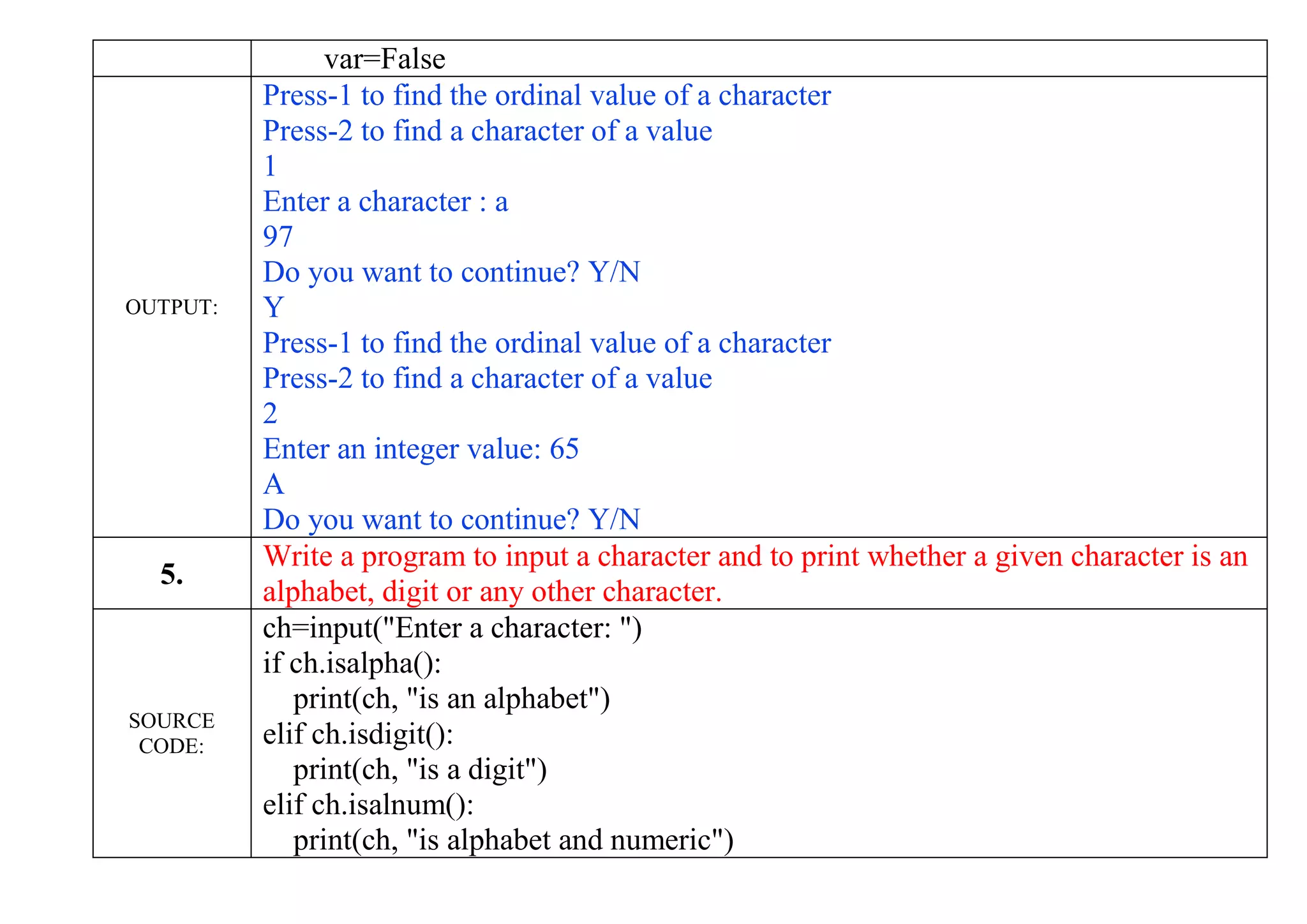 var=False
OUTPUT:
Press-1 to find the ordinal value of a character
Press-2 to find a character of a value
1
Enter a character : a
97
Do you want to continue? Y/N
Y
Press-1 to find the ordinal value of a character
Press-2 to find a character of a value
2
Enter an integer value: 65
A
Do you want to continue? Y/N
5.
Write a program to input a character and to print whether a given character is an
alphabet, digit or any other character.
SOURCE
CODE:
ch=input("Enter a character: ")
if ch.isalpha():
print(ch, "is an alphabet")
elif ch.isdigit():
print(ch, "is a digit")
elif ch.isalnum():
print(ch, "is alphabet and numeric")
 