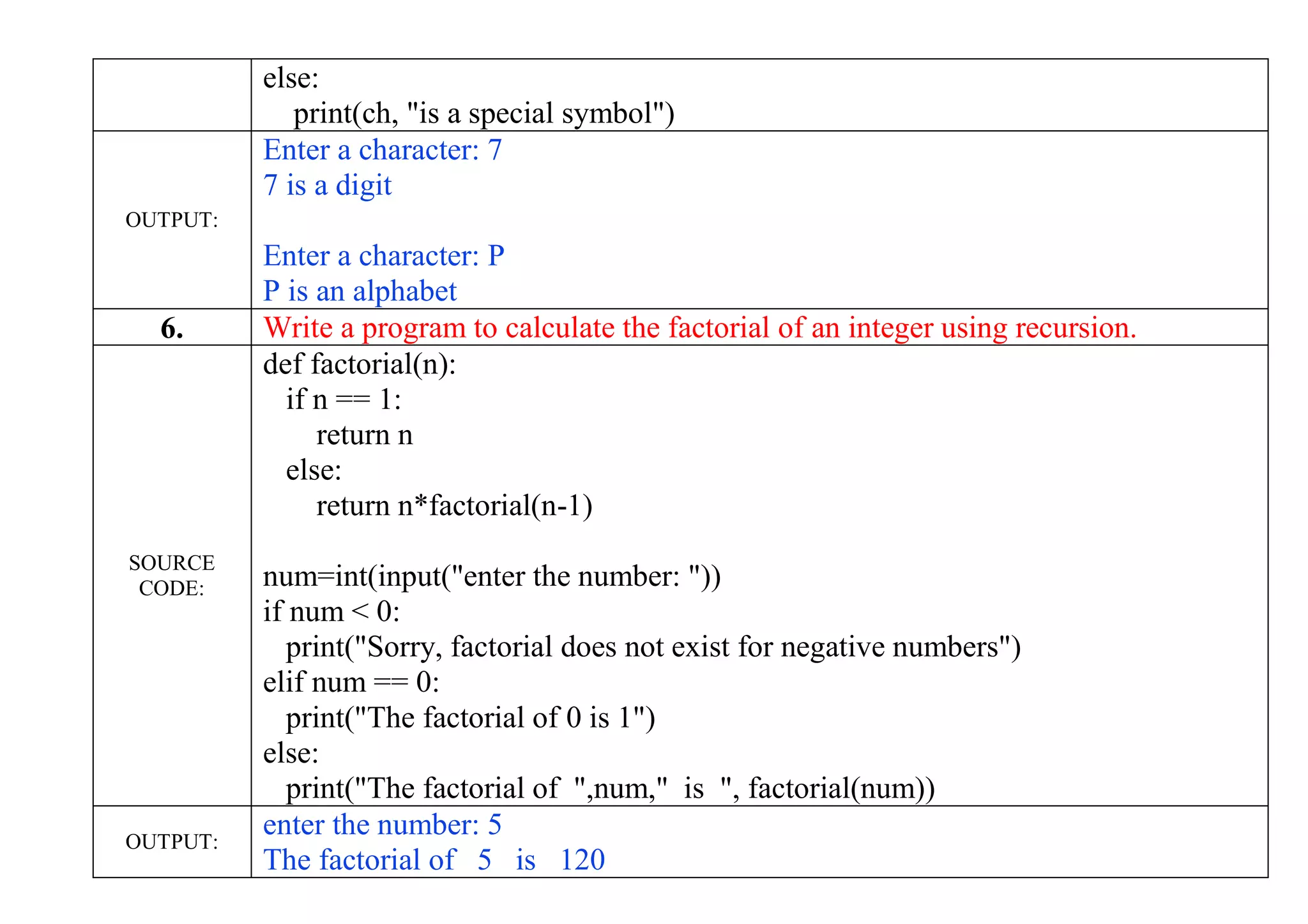 else:
print(ch, "is a special symbol")
OUTPUT:
Enter a character: 7
7 is a digit
Enter a character: P
P is an alphabet
6. Write a program to calculate the factorial of an integer using recursion.
SOURCE
CODE:
def factorial(n):
if n == 1:
return n
else:
return n*factorial(n-1)
num=int(input("enter the number: "))
if num < 0:
print("Sorry, factorial does not exist for negative numbers")
elif num == 0:
print("The factorial of 0 is 1")
else:
print("The factorial of ",num," is ", factorial(num))
OUTPUT:
enter the number: 5
The factorial of 5 is 120
 