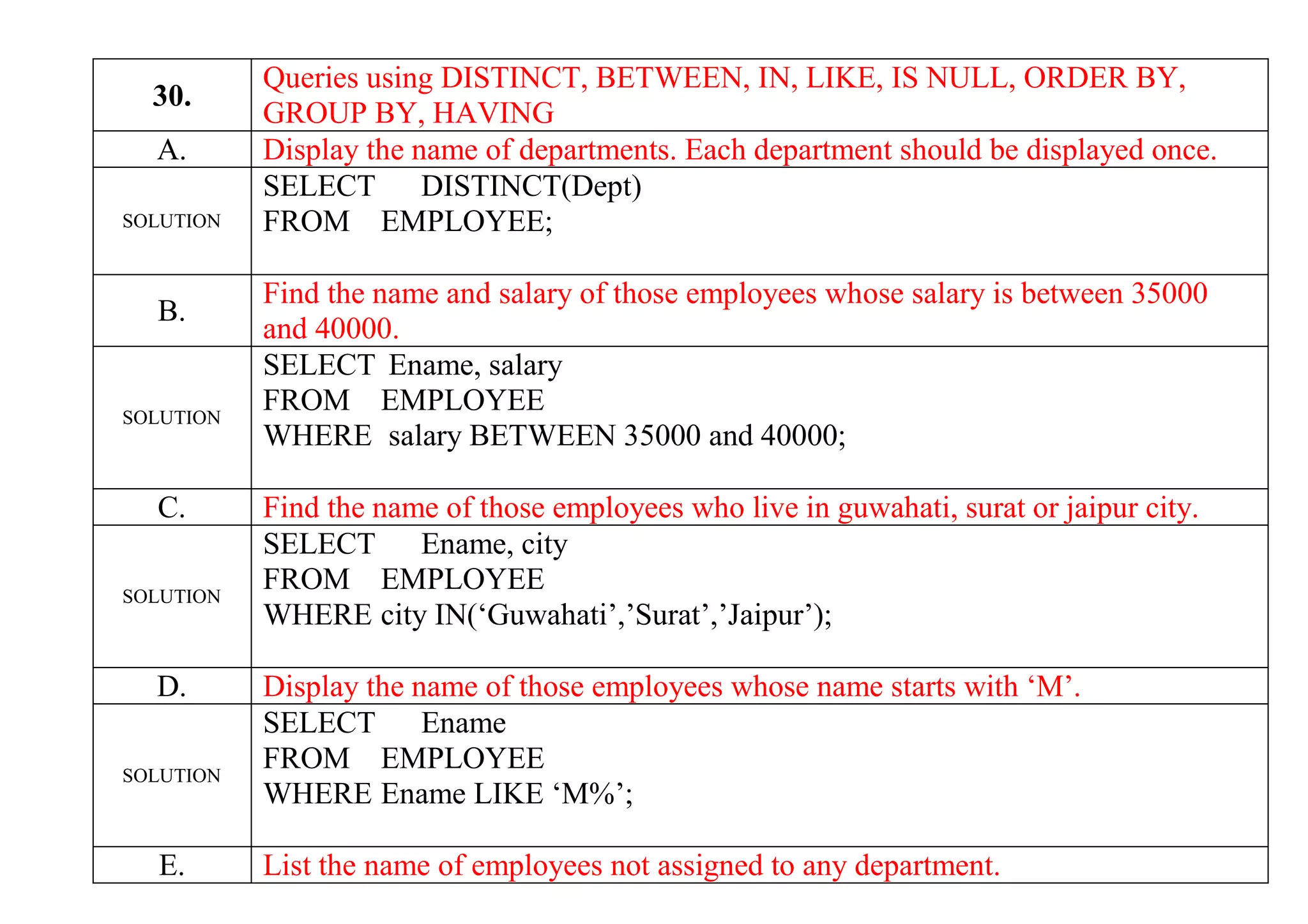 30.
Queries using DISTINCT, BETWEEN, IN, LIKE, IS NULL, ORDER BY,
GROUP BY, HAVING
A. Display the name of departments. Each department should be displayed once.
SOLUTION
SELECT DISTINCT(Dept)
FROM EMPLOYEE;
B.
Find the name and salary of those employees whose salary is between 35000
and 40000.
SOLUTION
SELECT Ename, salary
FROM EMPLOYEE
WHERE salary BETWEEN 35000 and 40000;
C. Find the name of those employees who live in guwahati, surat or jaipur city.
SOLUTION
SELECT Ename, city
FROM EMPLOYEE
WHERE city IN(‘Guwahati’,’Surat’,’Jaipur’);
D. Display the name of those employees whose name starts with ‘M’.
SOLUTION
SELECT Ename
FROM EMPLOYEE
WHERE Ename LIKE ‘M%’;
E. List the name of employees not assigned to any department.
 