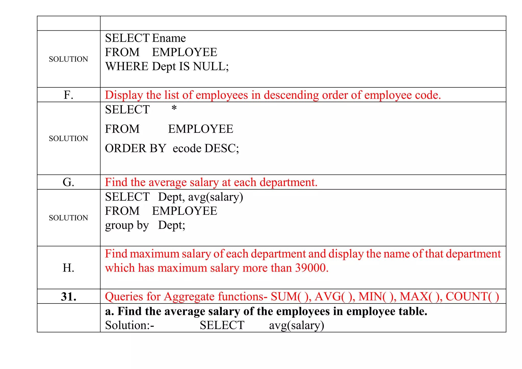 SOLUTION
SELECT Ename
FROM EMPLOYEE
WHERE Dept IS NULL;
F. Display the list of employees in descending order of employee code.
SOLUTION
SELECT *
FROM EMPLOYEE
ORDER BY ecode DESC;
G. Find the average salary at each department.
SOLUTION
SELECT Dept, avg(salary)
FROM EMPLOYEE
group by Dept;
H.
Find maximum salary of each department and display the name of that department
which has maximum salary more than 39000.
31. Queries for Aggregate functions- SUM( ), AVG( ), MIN( ), MAX( ), COUNT( )
a. Find the average salary of the employees in employee table.
Solution:- SELECT avg(salary)
 