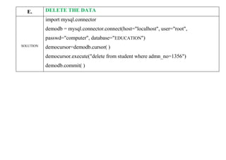 E. DELETE THE DATA
SOLUTION
import mysql.connector
demodb = mysql.connector.connect(host="localhost", user="root",
passwd="computer", database="EDUCATION")
democursor=demodb.cursor( )
democursor.execute("delete from student where admn_no=1356")
demodb.commit( )
 