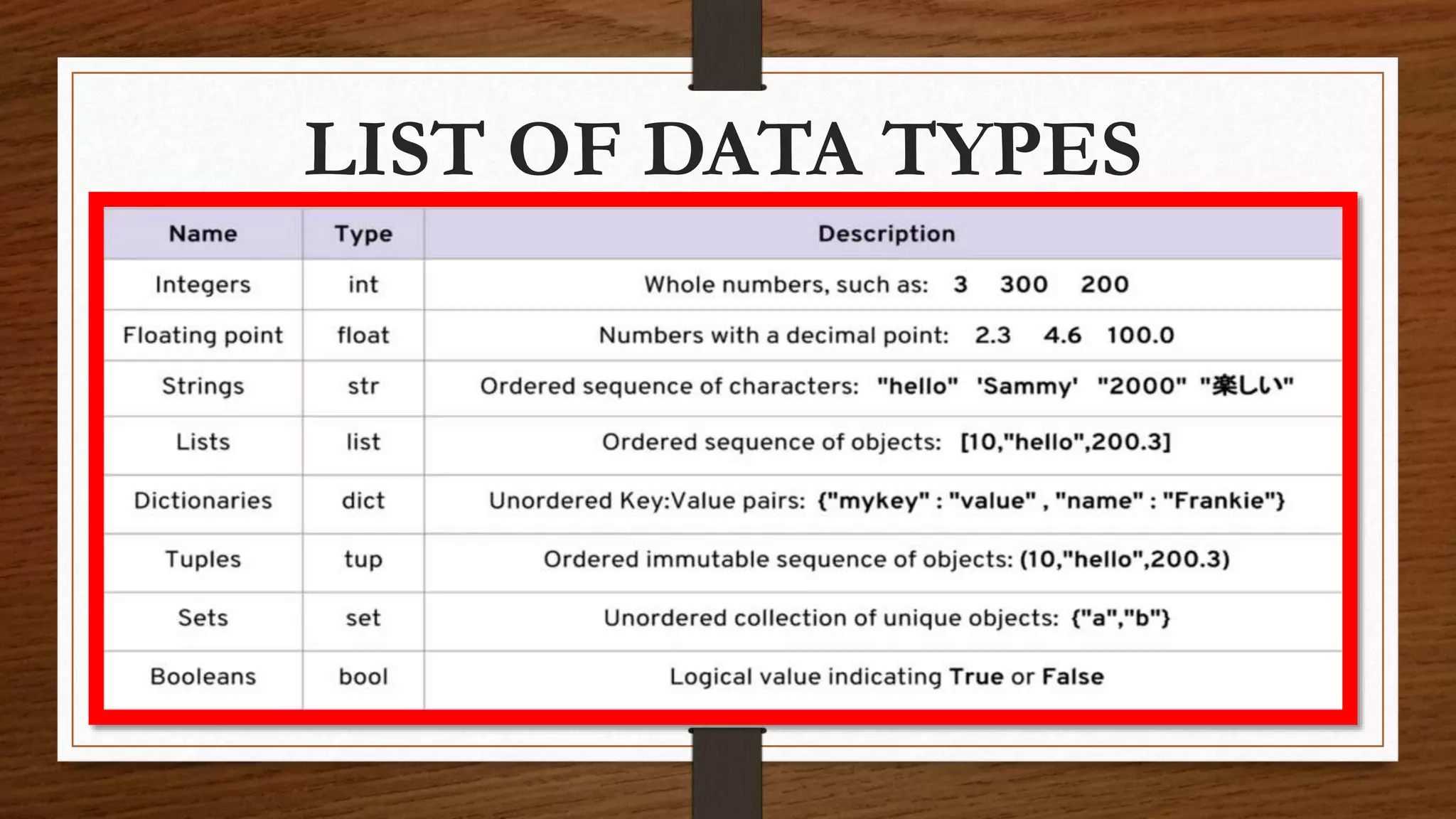 LIST OF DATA TYPES
 