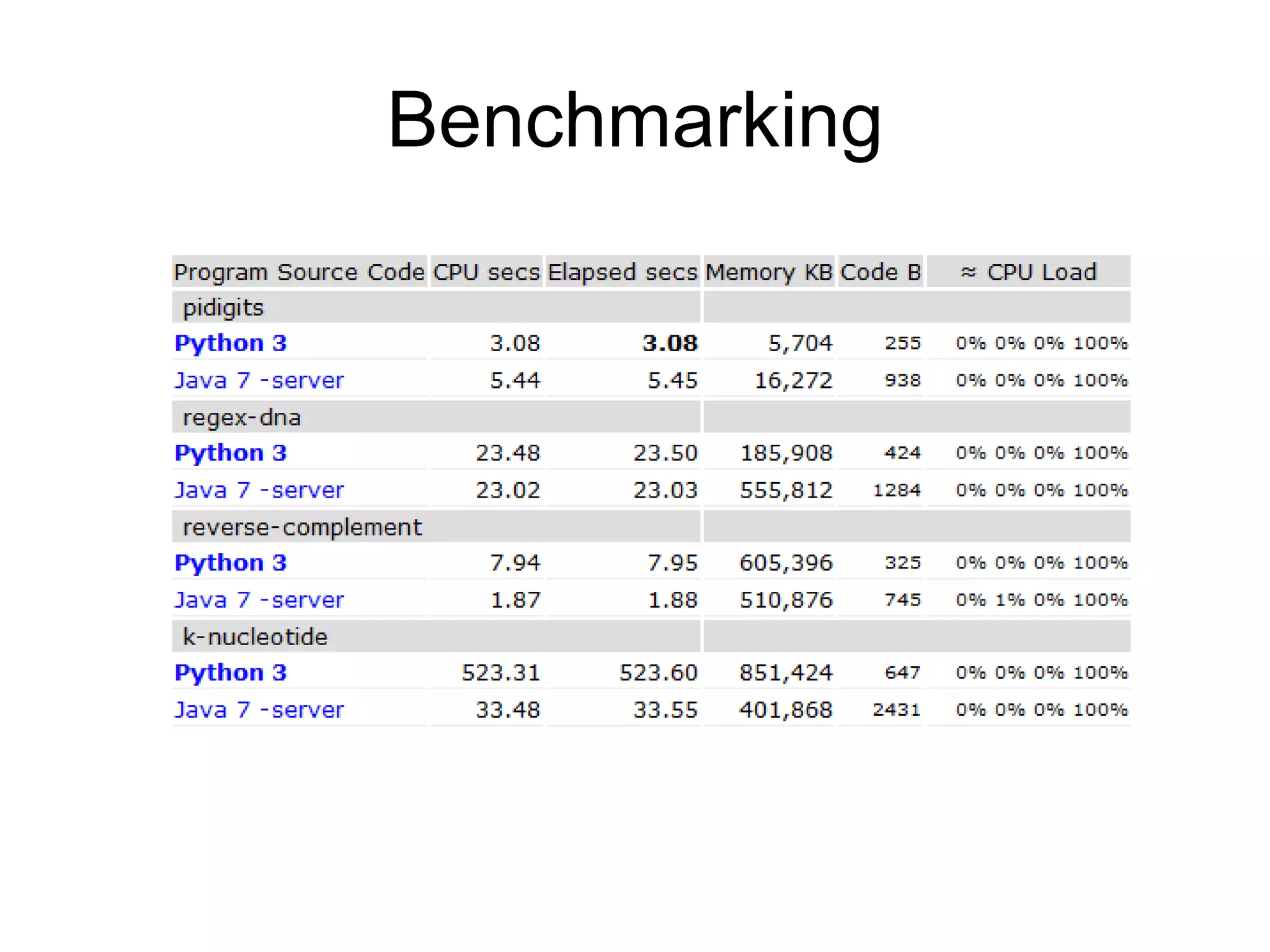 Benchmarking
 