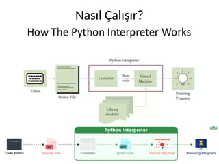 Python Programlama Diline Giriş Güncelleme 2024 | PDF