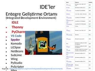 Python Programlama Diline Giriş Güncelleme 2024 | PDF