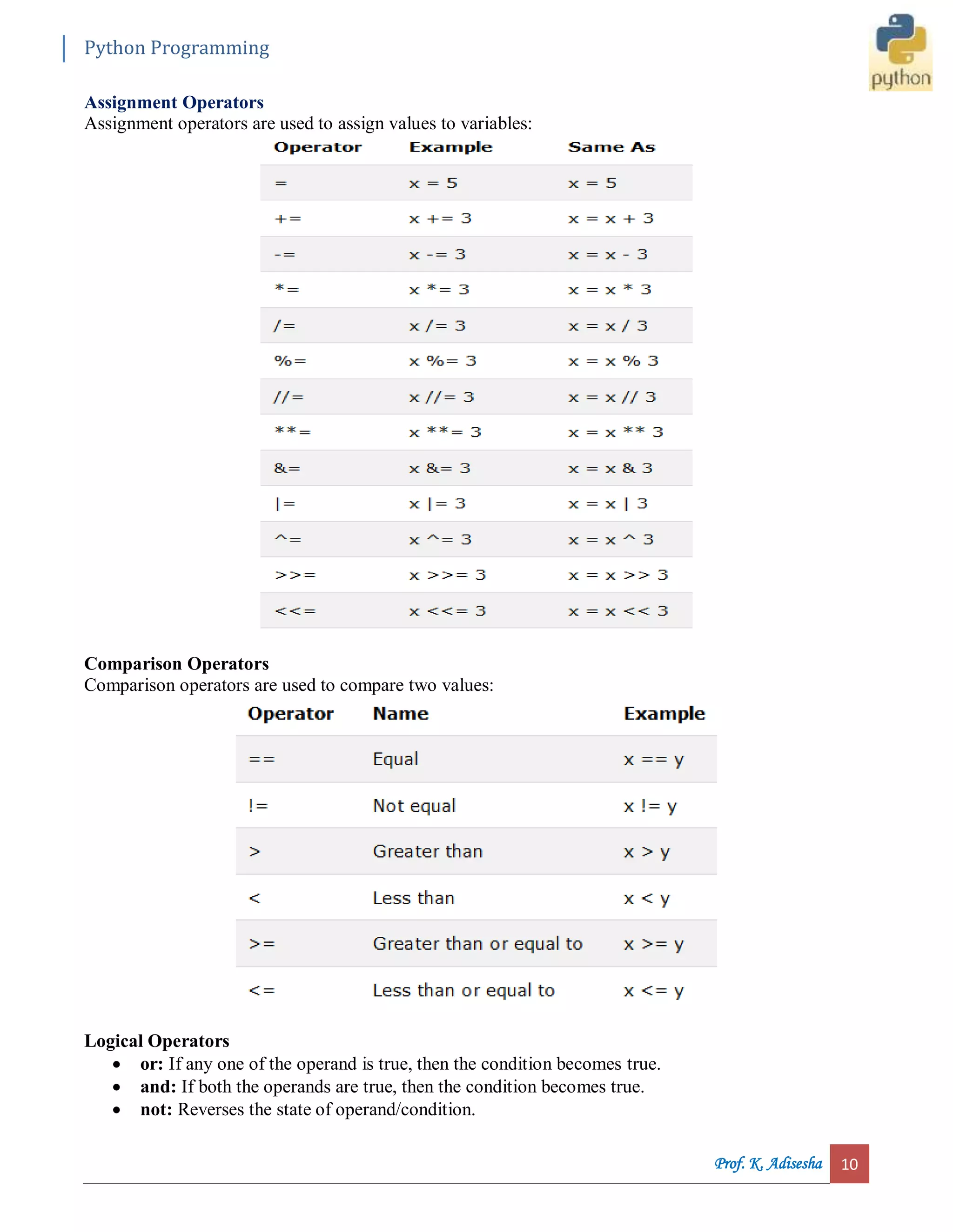 Python Programming Prof. K. Adisesha 10 Assignment Operators Assignment operators are used to assign values to variables: Comparison Operators Comparison operators are used to compare two values: Logical Operators  or: If any one of the operand is true, then the condition becomes true.  and: If both the operands are true, then the condition becomes true.  not: Reverses the state of operand/condition. 