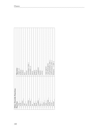Classes
OtherOverrideFunctions
FunctionOperator
__cmp__cmp(x,y)
__hash__hash(x)
__nonzero__bool(x)
__call__f(x)
__iter__iter(x)
__reversed__reversed(x)(2.6+)
__divmod__divmod(x,y)
__int__int(x)
__long__long(x)
__ﬂoat__ﬂoat(x)
__complex__complex(x)
__hex__hex(x)
__oct__oct(x)
__index__
__copy__copy.copy(x)
__deepcopy__copy.deepcopy(x)
__sizeof__sys.getsizeof(x)(2.6+)
__trunc__math.trunc(x)(2.6+)
__format__format(x,...)(2.6+)
120
 