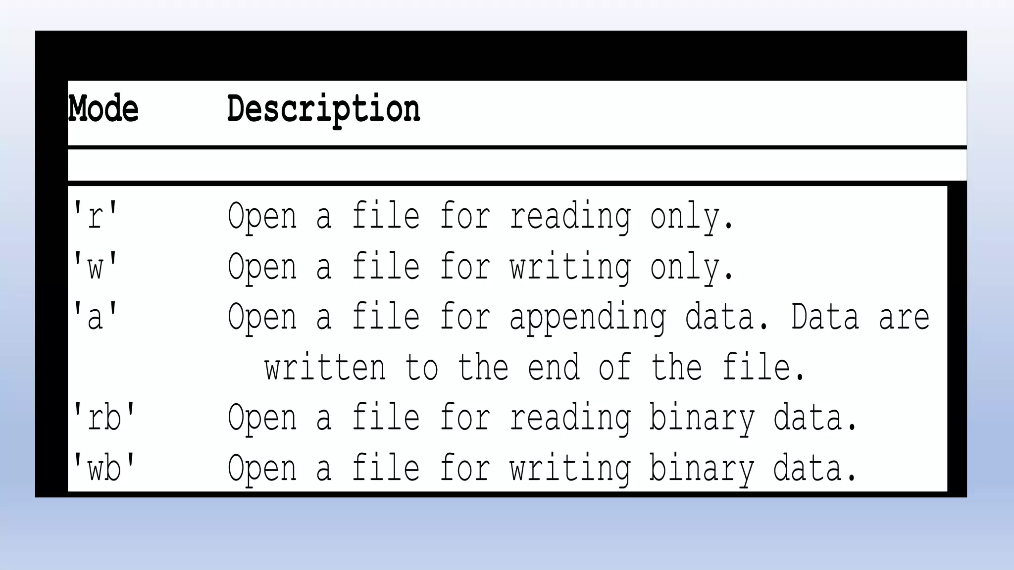 Mode Description 'r' Open a file for reading only. 'w' Open a file for writing only. 'a' Open a file for appending data. Data are written to the end of the file. 'rb' Open a file for reading binary data. 'wb' Open a file for writing binary data. 