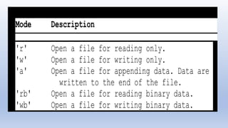Mode Description
'r' Open a file for reading only.
'w' Open a file for writing only.
'a' Open a file for appending data. Data are
written to the end of the file.
'rb' Open a file for reading binary data.
'wb' Open a file for writing binary data.
 