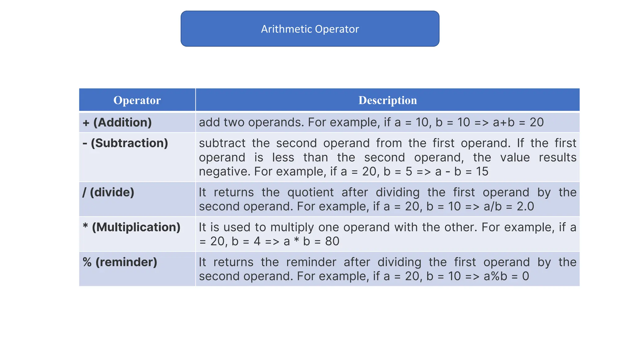 Arithmetic Operator
Operator Description
+ (Addition) add two operands. For example, if a = 10, b = 10 => a+b = 20
- (Subtraction) subtract the second operand from the first operand. If the first
operand is less than the second operand, the value results
negative. For example, if a = 20, b = 5 => a - b = 15
/ (divide) It returns the quotient after dividing the first operand by the
second operand. For example, if a = 20, b = 10 => a/b = 2.0
* (Multiplication) It is used to multiply one operand with the other. For example, if a
= 20, b = 4 => a * b = 80
% (reminder) It returns the reminder after dividing the first operand by the
second operand. For example, if a = 20, b = 10 => a%b = 0
 