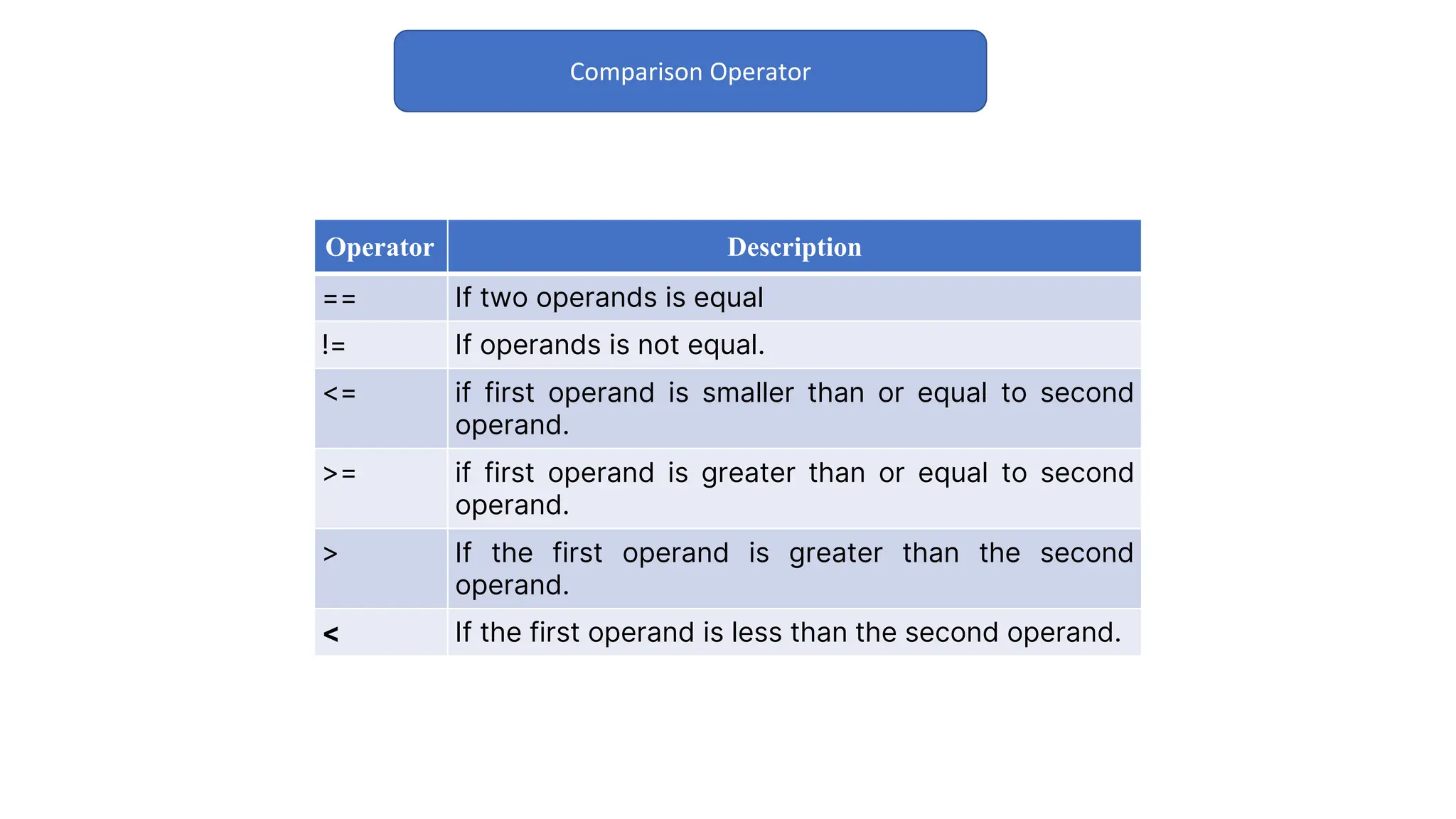 Comparison Operator
Operator Description
== If two operands is equal
!= If operands is not equal.
<= if first operand is smaller than or equal to second
operand.
>= if first operand is greater than or equal to second
operand.
> If the first operand is greater than the second
operand.
< If the first operand is less than the second operand.
 