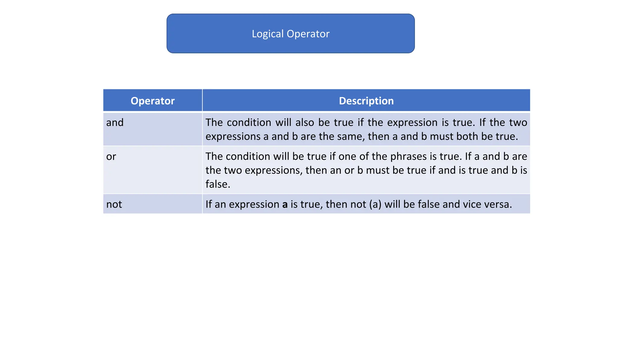 Logical Operator
Operator Description
and The condition will also be true if the expression is true. If the two
expressions a and b are the same, then a and b must both be true.
or The condition will be true if one of the phrases is true. If a and b are
the two expressions, then an or b must be true if and is true and b is
false.
not If an expression a is true, then not (a) will be false and vice versa.
 