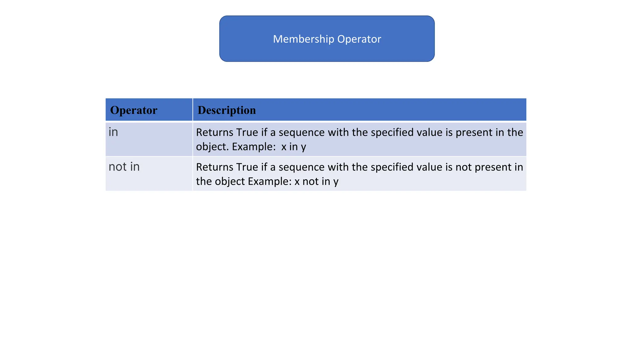 Membership Operator
Operator Description
in Returns True if a sequence with the specified value is present in the
object. Example: x in y
not in Returns True if a sequence with the specified value is not present in
the object Example: x not in y
 