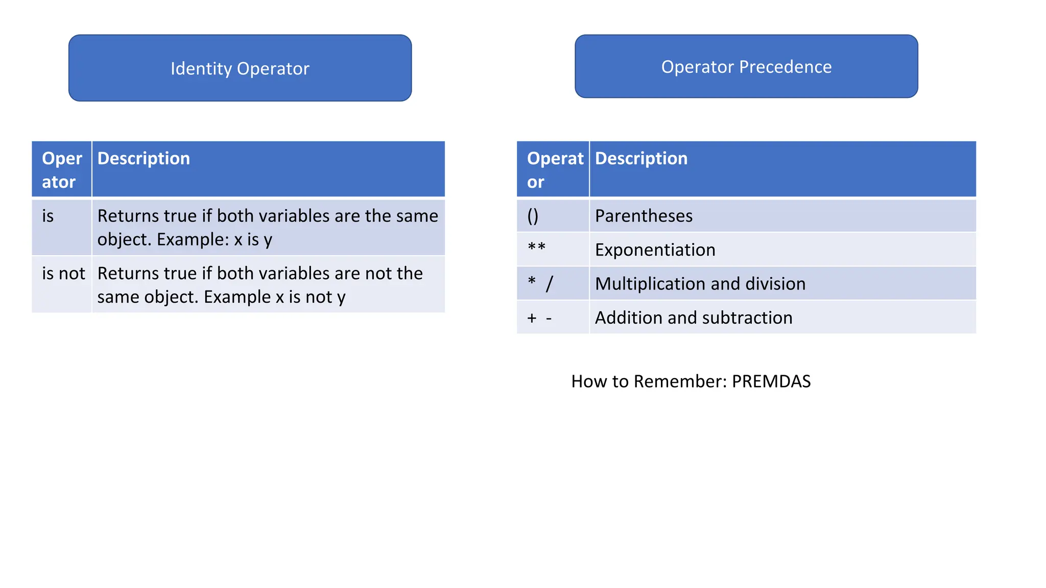 Identity Operator
Oper
ator
Description
is Returns true if both variables are the same
object. Example: x is y
is not Returns true if both variables are not the
same object. Example x is not y
Operator Precedence
Operat
or
Description
() Parentheses
** Exponentiation
* / Multiplication and division
+ - Addition and subtraction
How to Remember: PREMDAS
 