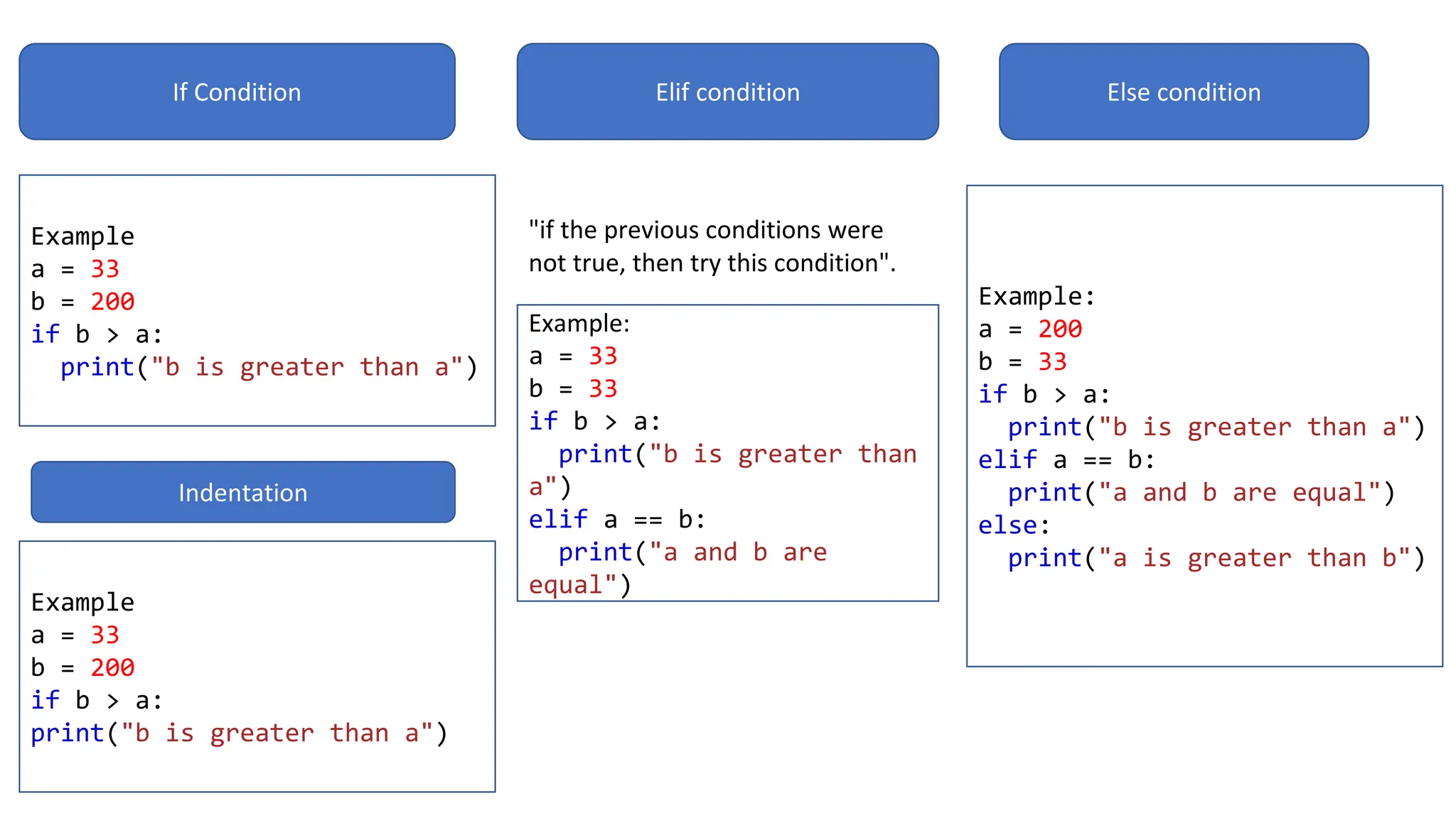 If Condition Elif condition Else condition
"if the previous conditions were
not true, then try this condition".
Example
a = 33
b = 200
if b > a:
print("b is greater than a")
Example:
a = 33
b = 33
if b > a:
print("b is greater than
a")
elif a == b:
print("a and b are
equal")
Example:
a = 200
b = 33
if b > a:
print("b is greater than a")
elif a == b:
print("a and b are equal")
else:
print("a is greater than b")
Indentation
Example
a = 33
b = 200
if b > a:
print("b is greater than a")
 