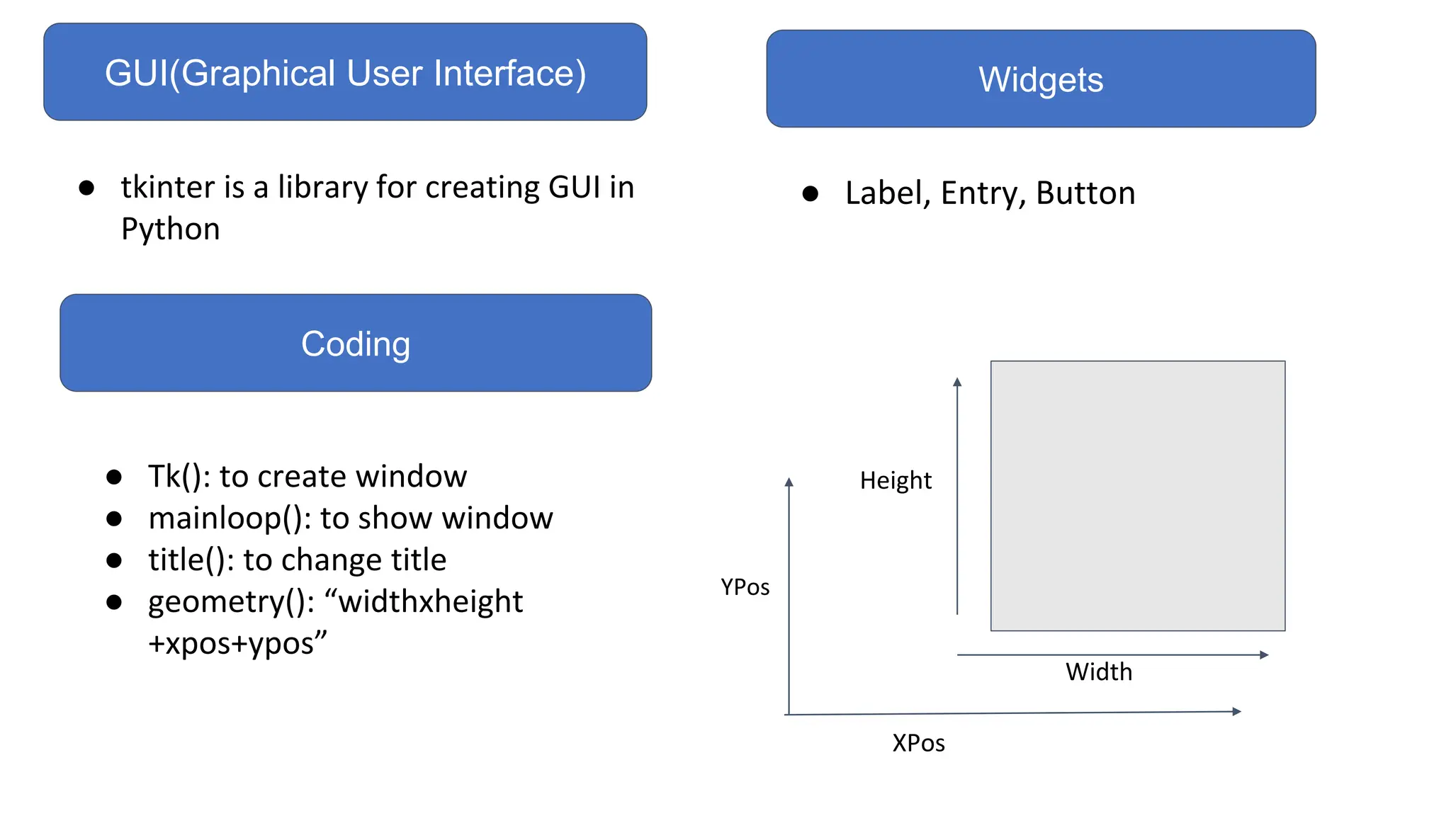 GUI(Graphical User Interface)
● tkinter is a library for creating GUI in
Python
Coding
● Tk(): to create window
● mainloop(): to show window
● title(): to change title
● geometry(): “widthxheight
+xpos+ypos”
Widgets
● Label, Entry, Button
Width
Height
YPos
XPos
 
