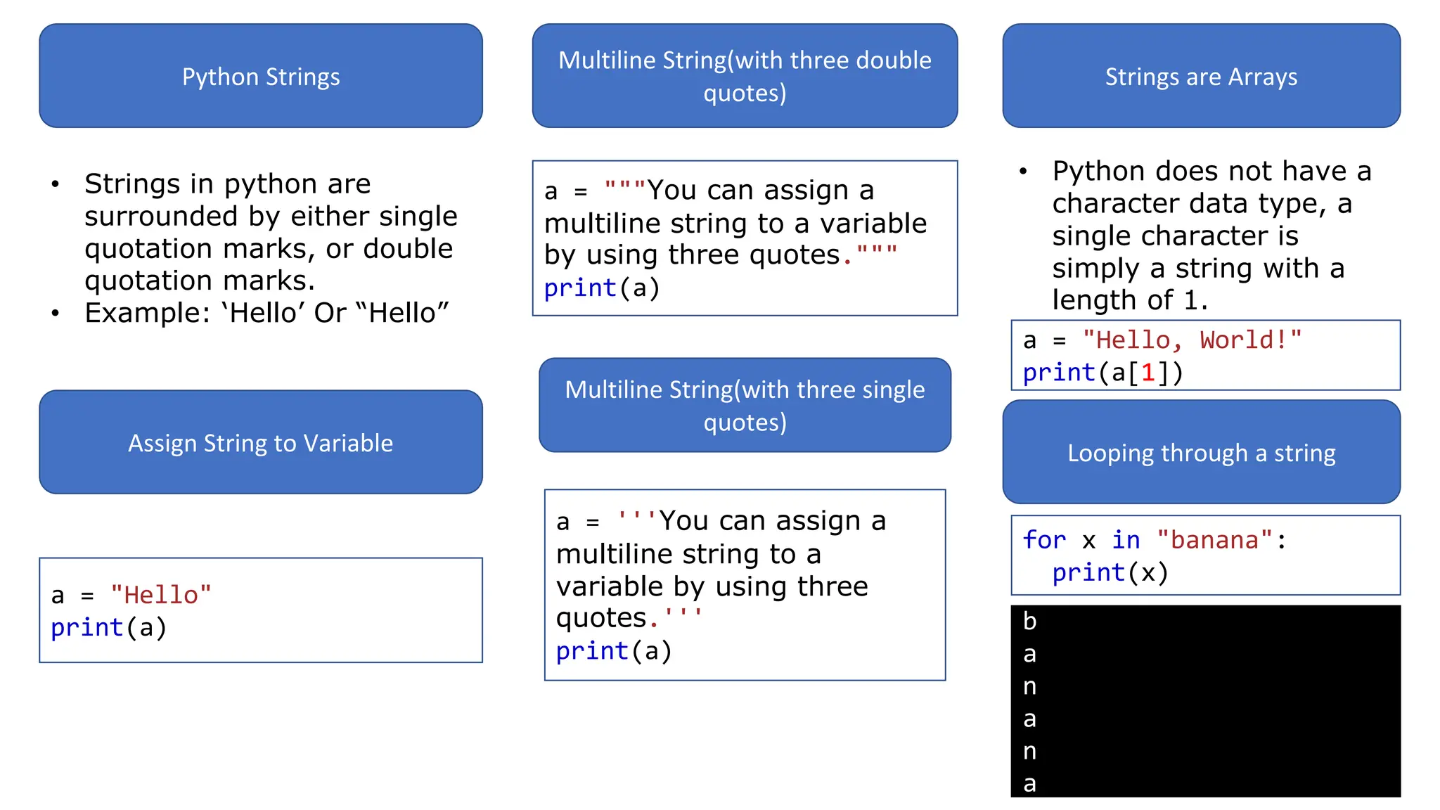 Python Strings
• Strings in python are
surrounded by either single
quotation marks, or double
quotation marks.
• Example: ‘Hello’ Or “Hello”
Assign String to Variable
a = "Hello"
print(a)
Multiline String(with three double
quotes)
a = """You can assign a
multiline string to a variable
by using three quotes."""
print(a)
Multiline String(with three single
quotes)
a = '''You can assign a
multiline string to a
variable by using three
quotes.'''
print(a)
Strings are Arrays
• Python does not have a
character data type, a
single character is
simply a string with a
length of 1.
a = "Hello, World!"
print(a[1])
Looping through a string
for x in "banana":
print(x)
b
a
n
a
n
a
 