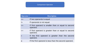 Comparison Operator
Operator Description
== If two operands is equal
!= If operands is not equal.
<= if first operand is smaller than or equal to second
operand.
>= if first operand is greater than or equal to second
operand.
> If the first operand is greater than the second
operand.
< If the first operand is less than the second operand.
 