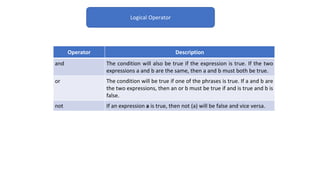 Logical Operator
Operator Description
and The condition will also be true if the expression is true. If the two
expressions a and b are the same, then a and b must both be true.
or The condition will be true if one of the phrases is true. If a and b are
the two expressions, then an or b must be true if and is true and b is
false.
not If an expression a is true, then not (a) will be false and vice versa.
 