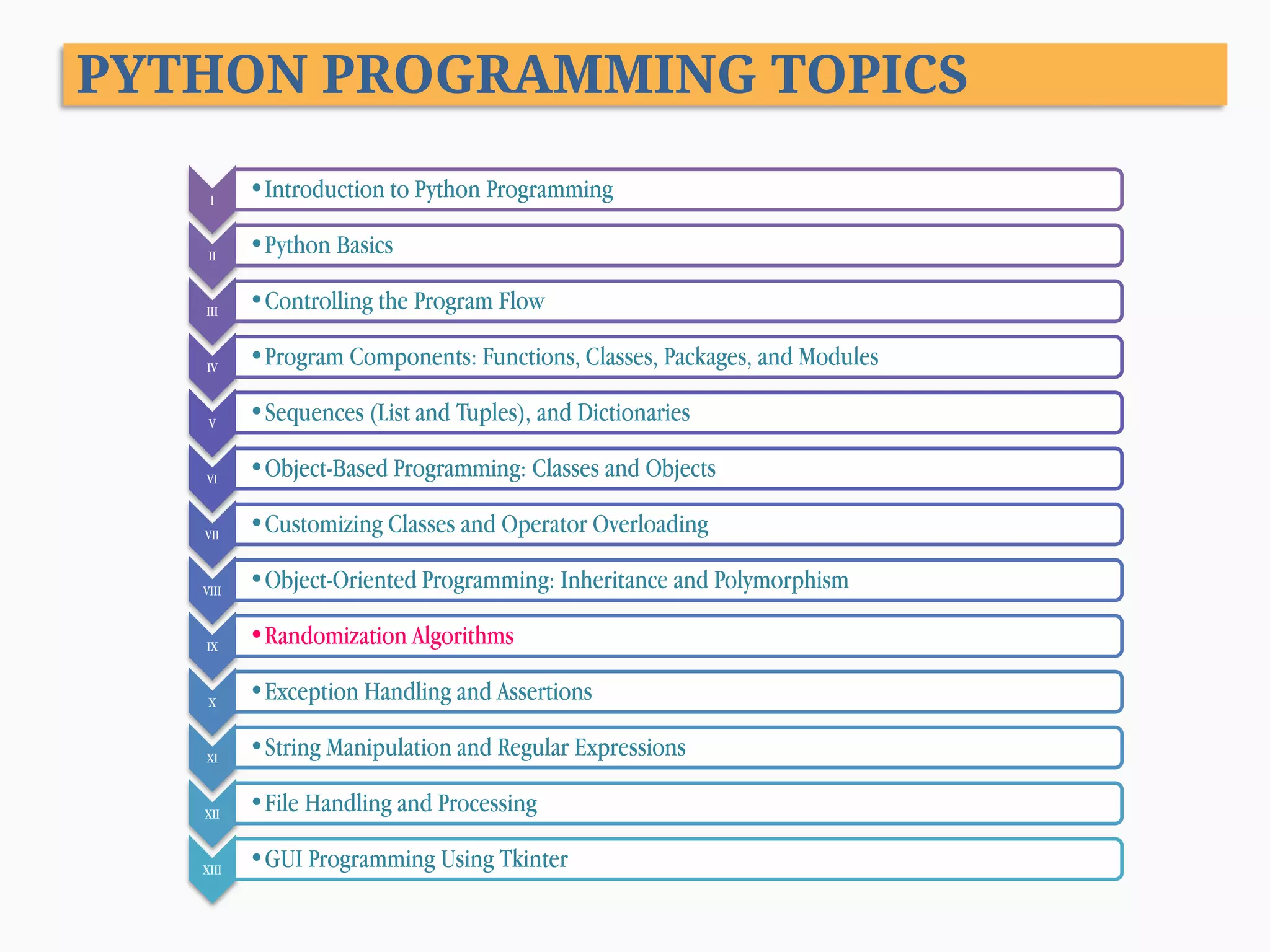 PYTHON PROGRAMMING TOPICS I •Introduction to Python Programming II •Python Basics III •Controlling the Program Flow IV •Program Components: Functions, Classes, Packages, and Modules V •Sequences (List and Tuples), and Dictionaries VI •Object-Based Programming: Classes and Objects VII •Customizing Classes and Operator Overloading VIII •Object-Oriented Programming: Inheritance and Polymorphism IX •Randomization Algorithms X •Exception Handling and Assertions XI •String Manipulation and Regular Expressions XII •File Handling and Processing XIII •GUI Programming Using Tkinter 