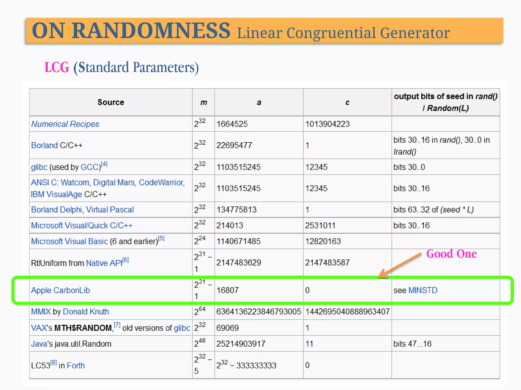 ON RANDOMNESS Linear Congruential Generator LCG (Standard Parameters) Good One 