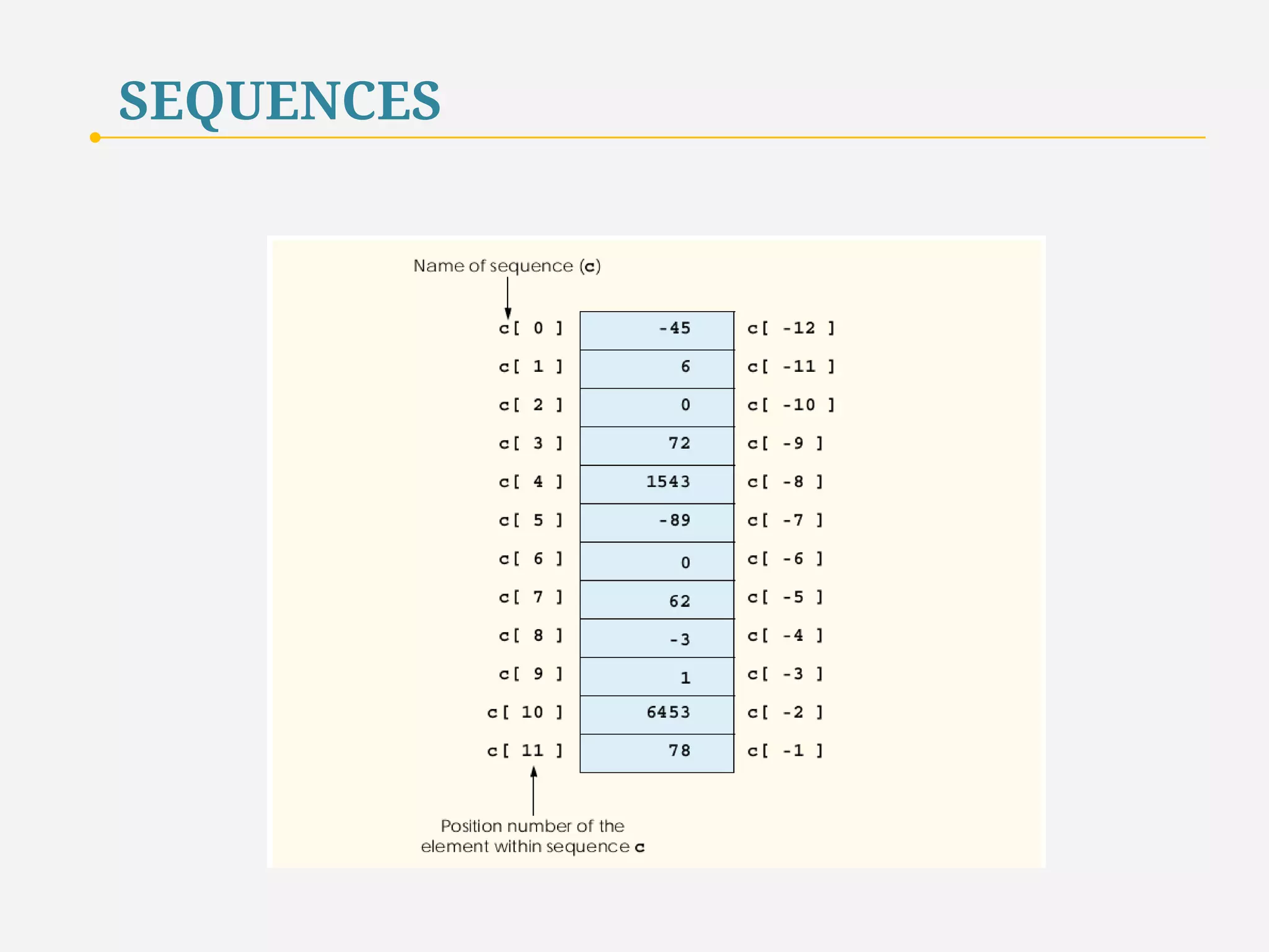 SEQUENCES 
A sequence element may be referenced by writing the sequence name 
followed by the element’s position number in square brackets ([ ]). 
The first element in a sequence is the zeroth element. 
7 
 
