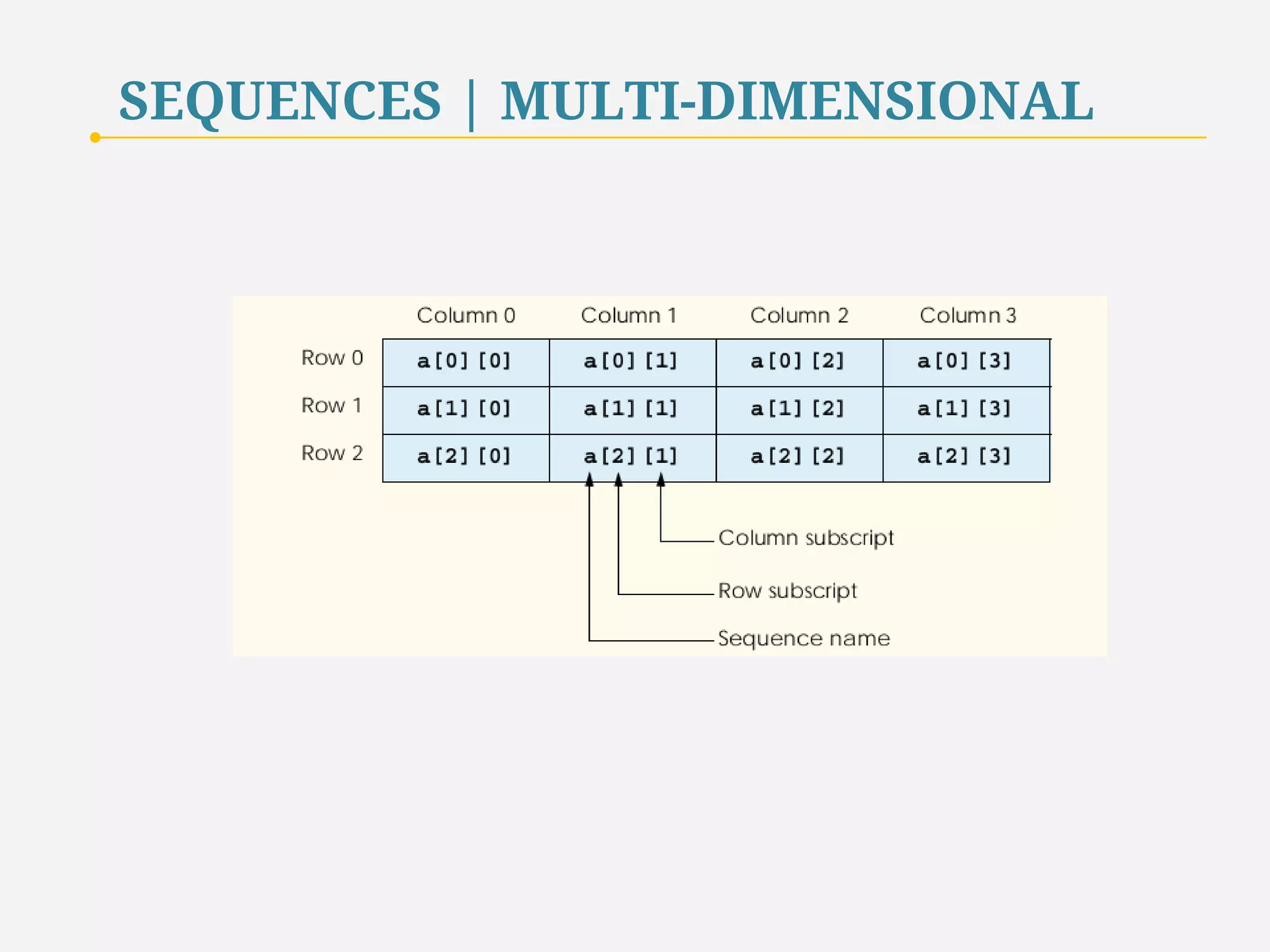 SEQUENCES | MULTI-DIMENSIONAL 
77 
 