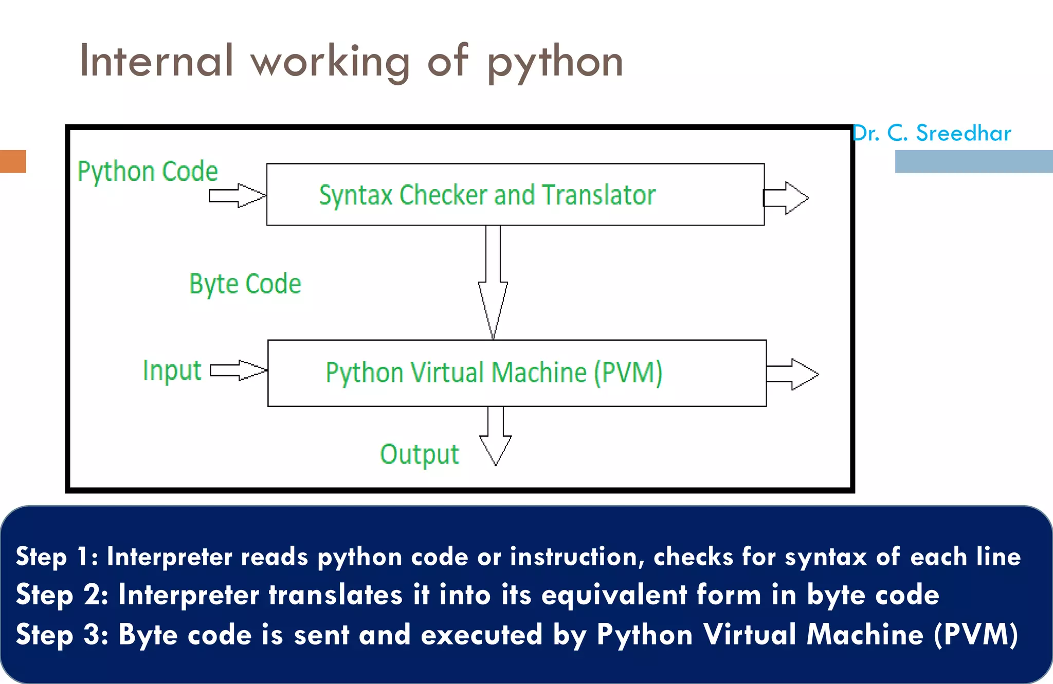 Internal working of python
Step 1: Interpreter reads python code or instruction, checks for syntax of each line
Step 2: Interpreter translates it into its equivalent form in byte code
Step 3: Byte code is sent and executed by Python Virtual Machine (PVM)
Dr. C. Sreedhar
 