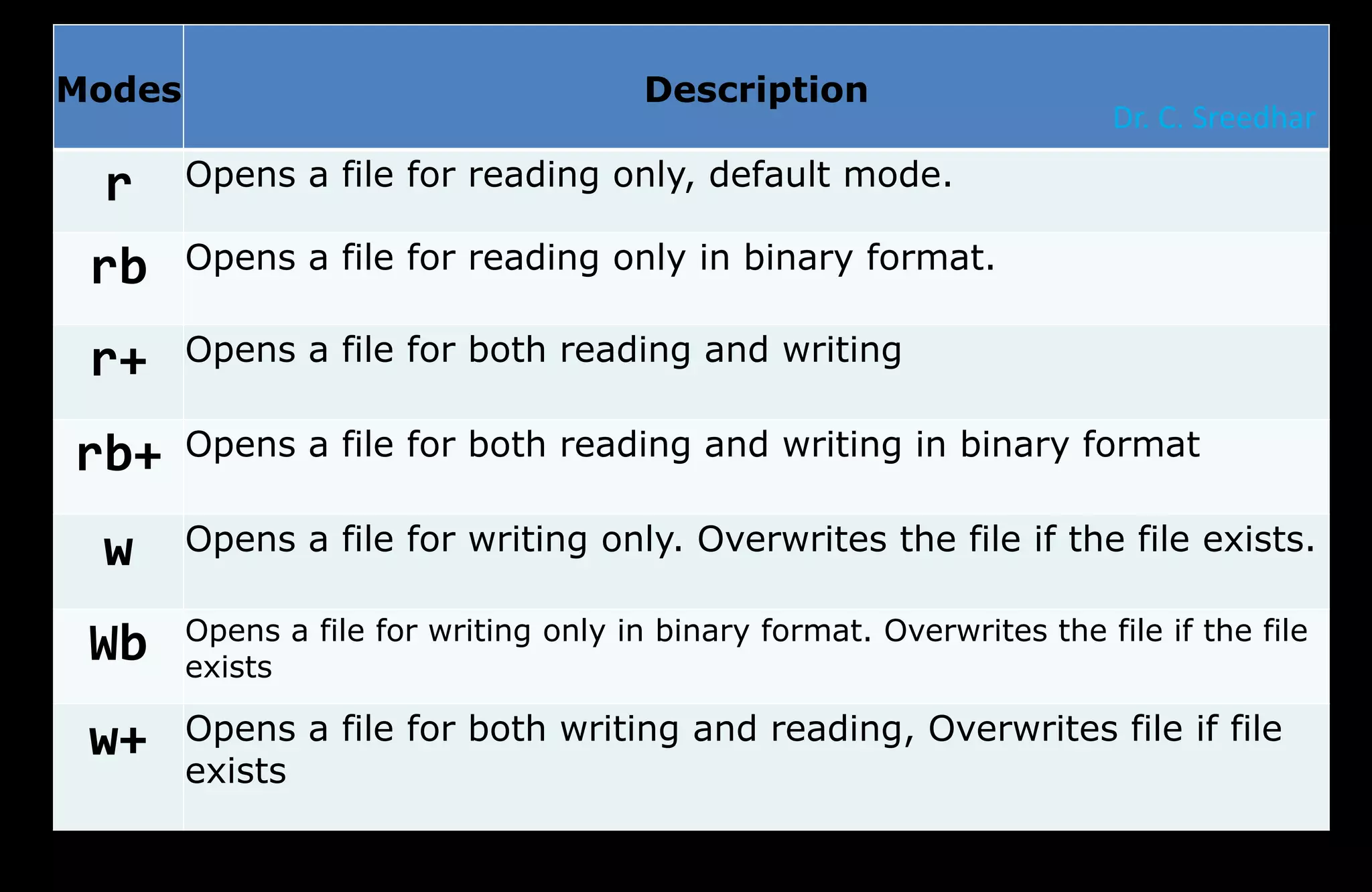 Modes Description
r Opens a file for reading only, default mode.
rb Opens a file for reading only in binary format.
r+ Opens a file for both reading and writing
rb+ Opens a file for both reading and writing in binary format
w Opens a file for writing only. Overwrites the file if the file exists.
Wb Opens a file for writing only in binary format. Overwrites the file if the file
exists
w+ Opens a file for both writing and reading, Overwrites file if file
exists
Dr. C. Sreedhar
 