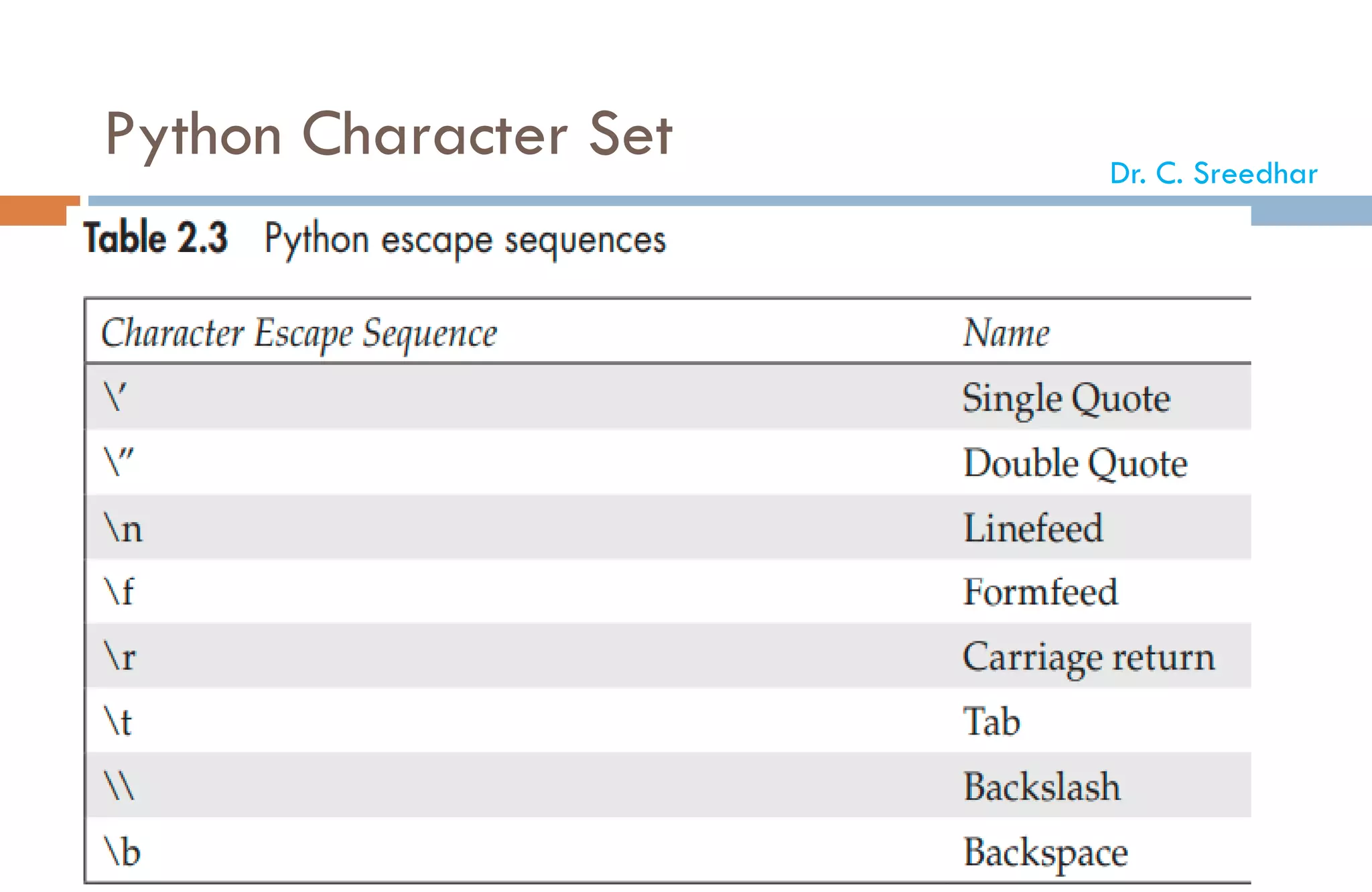 Python Character Set
Letters: Upper case and lower case letters
Digits: 0,1,2,3,4,5,6,7,8,9
Special Symbols: _ ( ) [ ] { } +, -, *, &, ^,
%, $, #, !, ' " "  Colon(:), and Semi
Colon (;)
White Spaces: (‘tnx0bx0cr’), Space,
Tab
Dr. C. Sreedhar
 