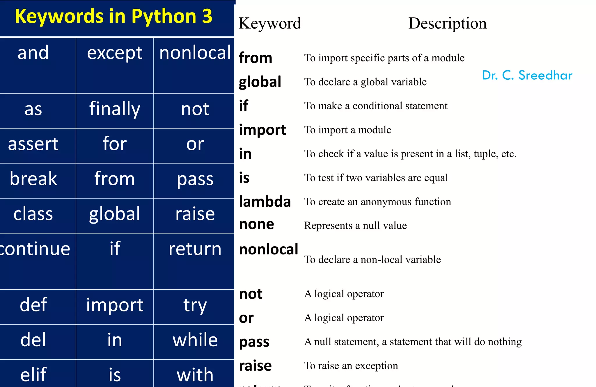 Keywords in Python 3
and except nonlocal
as finally not
assert for or
break from pass
class global raise
continue if return
def import try
del in while
elif is with
Keyword Description
and logical operator
as create an alias
assert Used in debugging
break break out of a loop
class define a class
continue
continue to the next iteration of a loop
def define a function
del delete an object
elif Used in conditional statements, same as else if
else Used in conditional statements
except Used with exceptions, what to do when an exception
occurs
false
Boolean value, result of comparison operations
Keyword Description
from To import specific parts of a module
global To declare a global variable
if To make a conditional statement
import To import a module
in To check if a value is present in a list, tuple, etc.
is To test if two variables are equal
lambda To create an anonymous function
none Represents a null value
nonlocal
To declare a non-local variable
not A logical operator
or A logical operator
pass A null statement, a statement that will do nothing
raise To raise an exception
Dr. C. Sreedhar
 