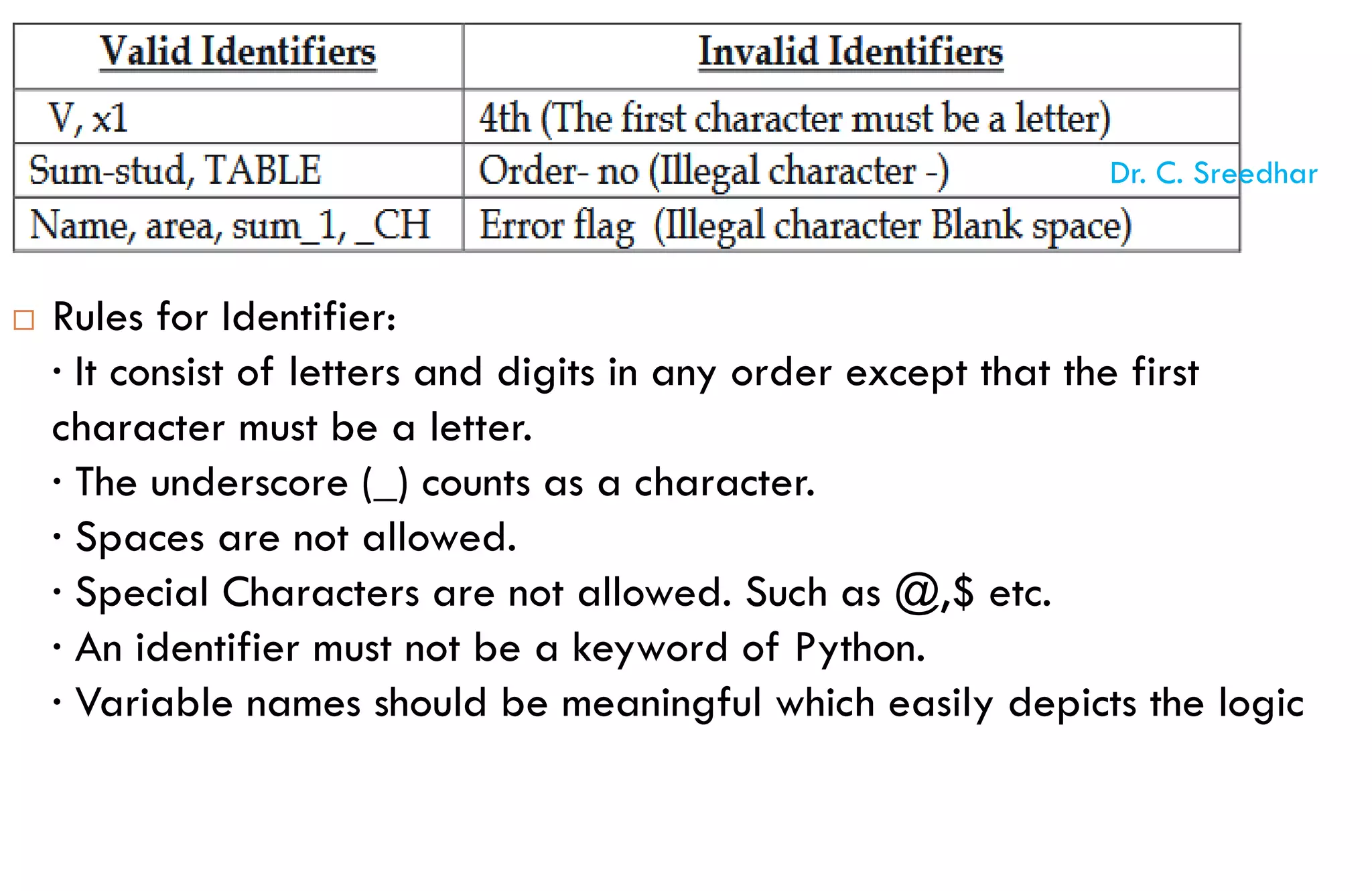  Rules for Identifier:
· It consist of letters and digits in any order except that the first
character must be a letter.
· The underscore (_) counts as a character.
· Spaces are not allowed.
· Special Characters are not allowed. Such as @,$ etc.
· An identifier must not be a keyword of Python.
· Variable names should be meaningful which easily depicts the logic
Dr. C. Sreedhar
 