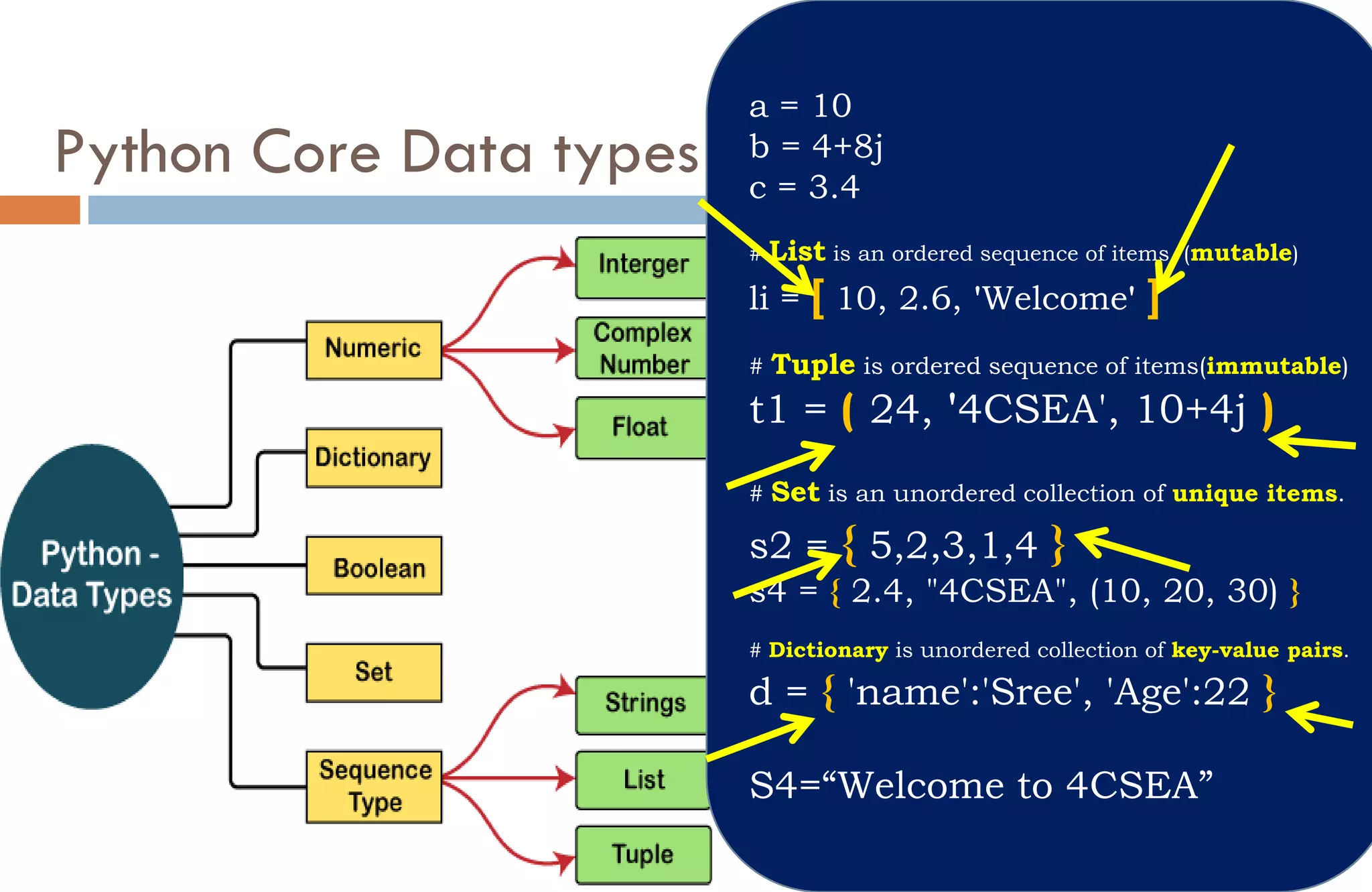 Python Core Data types
a = 10
b = 4+8j
c = 3.4
# List is an ordered sequence of items. (mutable)
li = [ 10, 2.6, 'Welcome' ]
# Tuple is ordered sequence of items(immutable)
t1 = ( 24, '4CSEA', 10+4j )
# Set is an unordered collection of unique items.
s2 = { 5,2,3,1,4 }
s4 = { 2.4, "4CSEA", (10, 20, 30) }
# Dictionary is unordered collection of key-value pairs.
d = { 'name':'Sree', 'Age':22 }
S4=“Welcome to 4CSEA”
 