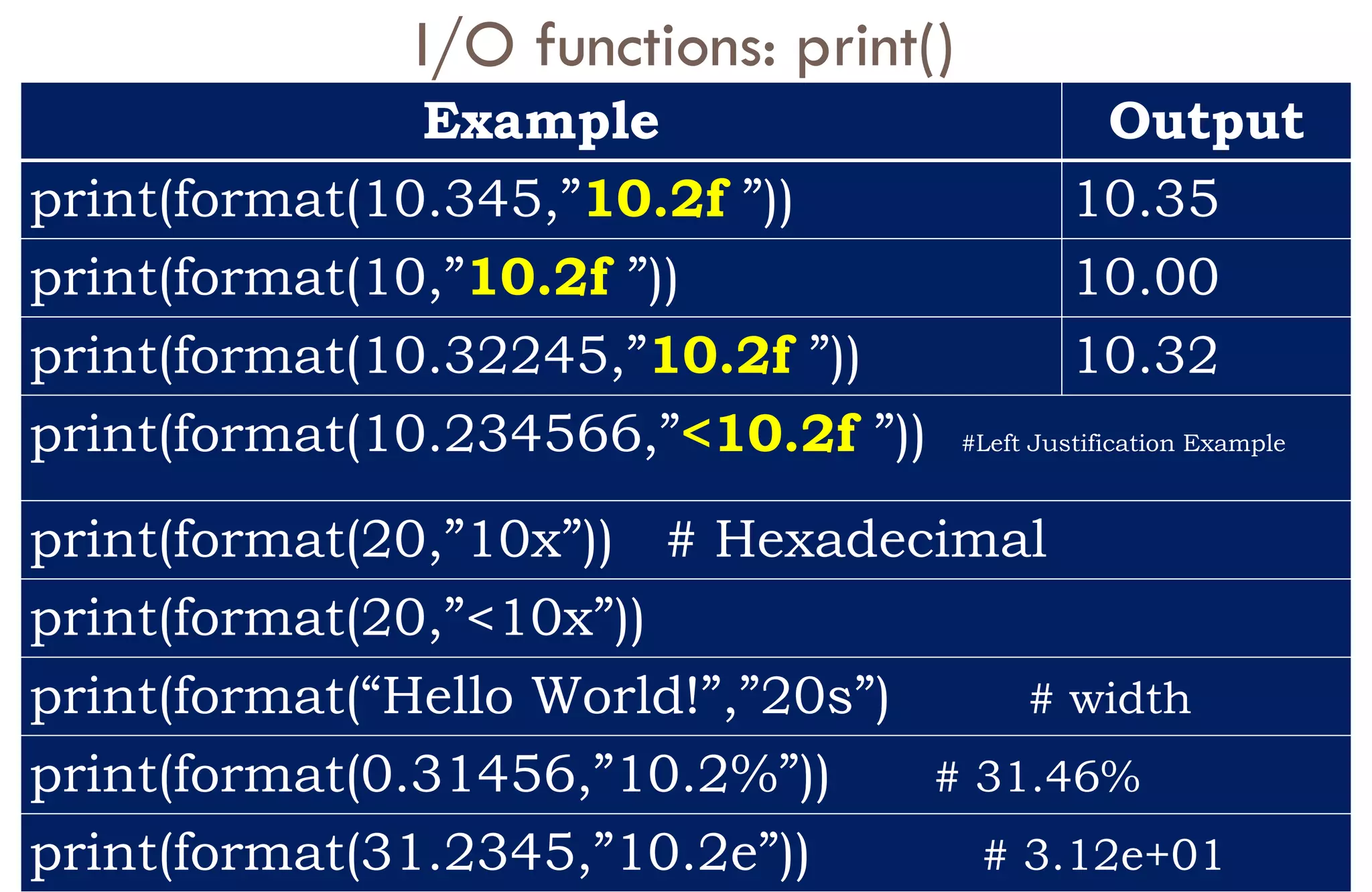 I/O functions: print()
Example Output
print(format(10.345,”10.2f ”)) 10.35
print(format(10,”10.2f ”)) 10.00
print(format(10.32245,”10.2f ”)) 10.32
print(format(10.234566,”<10.2f ”)) #Left Justification Example
print(format(20,”10x”)) # Hexadecimal
print(format(20,”<10x”))
print(format(“Hello World!”,”20s”) # width
print(format(0.31456,”10.2%”)) # 31.46%
print(format(31.2345,”10.2e”)) # 3.12e+01
 
