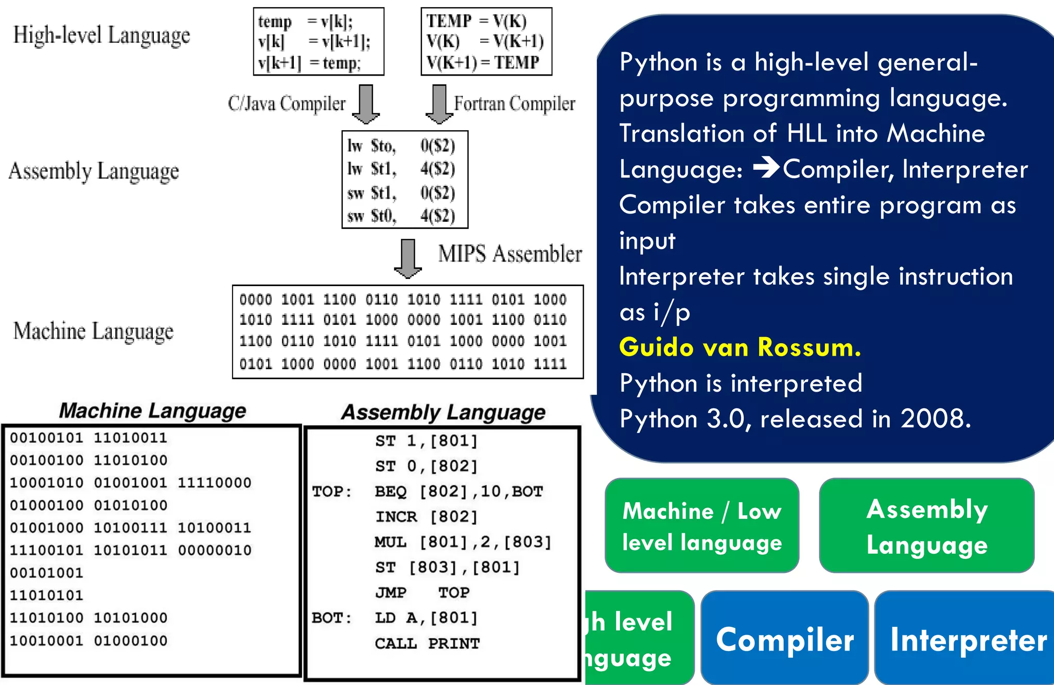 Overview of Prog.Languagess
Python is a high-level general-
purpose programming language.
Translation of HLL into Machine
Language: Compiler, Interpreter
Compiler takes entire program as
input
Interpreter takes single instruction
as i/p
Guido van Rossum.
Python is interpreted
Python 3.0, released in 2008.
Machine / Low
level language
Assembly
Language
High level
Language
Compiler Interpreter
 