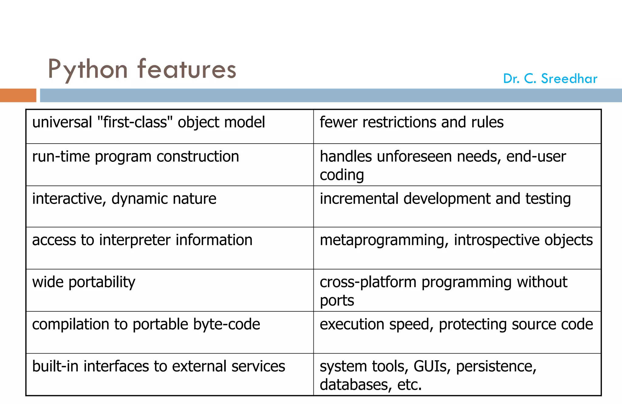 Python features
universal "first-class" object model fewer restrictions and rules
run-time program construction handles unforeseen needs, end-user
coding
interactive, dynamic nature incremental development and testing
access to interpreter information metaprogramming, introspective objects
wide portability cross-platform programming without
ports
compilation to portable byte-code execution speed, protecting source code
built-in interfaces to external services system tools, GUIs, persistence,
databases, etc.
Dr. C. Sreedhar
 