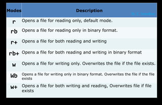 Modes Description
r Opens a file for reading only, default mode.
rb Opens a file for reading only in binary format.
r+ Opens a file for both reading and writing
rb+ Opens a file for both reading and writing in binary format
w Opens a file for writing only. Overwrites the file if the file exists.
Wb Opens a file for writing only in binary format. Overwrites the file if the file
exists
w+ Opens a file for both writing and reading, Overwrites file if file
exists
Dr. C. Sreedhar
 