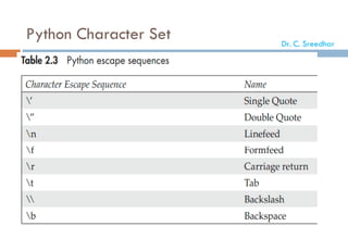 Python Character Set
Letters: Upper case and lower case letters
Digits: 0,1,2,3,4,5,6,7,8,9
Special Symbols: _ ( ) [ ] { } +, -, *, &, ^,
%, $, #, !, ' " "  Colon(:), and Semi
Colon (;)
White Spaces: (‘tnx0bx0cr’), Space,
Tab
Dr. C. Sreedhar
 