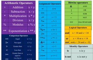 Arithmetic Operators
+ Addition x + y
- Subtraction x - y
* Multiplication x * y
/ Division x / y
% Modulus x % y
** Exponentiation x ** y
// Floor division x // y
Assignment Operators
= X=6
+= x += 3
-= x -= 3
*= x *= 3
/= x /= 3
%= x %= 3
//= x //= 3
**= x **= 3
&= x &= 3
|= x |= 3
^= x ^= 3
>>= x >>= 3
Comparison Operators
== Equal x == y
!= Not equal x != y
> Greater than x > y
< Less than x < y
>=
Greater than or
equal to
x >= y
<=
Less than or
x <= y
Bitwise operators
& AND
| OR
^ XOR
~ NOT
<< Zero fill left shift
>> Signed right shift
Logical Operators
and x < 10 and x < 14
or x < 10 or x < 14
not not(x < 24 and x < 8)
Identity Operators
is x is y
is not x is not y
 
