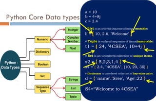 Python Core Data types
a = 10
b = 4+8j
c = 3.4
# List is an ordered sequence of items. (mutable)
li = [ 10, 2.6, 'Welcome' ]
# Tuple is ordered sequence of items(immutable)
t1 = ( 24, '4CSEA', 10+4j )
# Set is an unordered collection of unique items.
s2 = { 5,2,3,1,4 }
s4 = { 2.4, "4CSEA", (10, 20, 30) }
# Dictionary is unordered collection of key-value pairs.
d = { 'name':'Sree', 'Age':22 }
S4=“Welcome to 4CSEA”
 