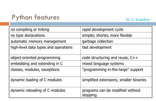 Python features
no compiling or linking rapid development cycle
no type declarations simpler, shorter, more flexible
automatic memory management garbage collection
high-level data types and operations fast development
object-oriented programming code structuring and reuse, C++
embedding and extending in C mixed language systems
classes, modules, exceptions "programming-in-the-large" support
dynamic loading of C modules simplified extensions, smaller binaries
dynamic reloading of C modules programs can be modified without
stopping
Dr. C. Sreedhar
 
