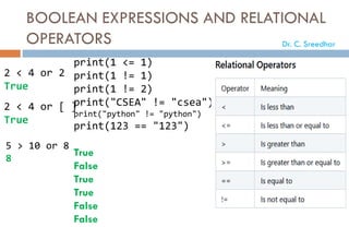 BOOLEAN EXPRESSIONS AND RELATIONAL
OPERATORS
2 < 4 or 2
True
2 < 4 or [ ]
True
5 > 10 or 8
8
print(1 <= 1)
print(1 != 1)
print(1 != 2)
print("CSEA" != "csea")
print("python" != "python")
print(123 == "123")
True
False
True
True
False
False
Dr. C. Sreedhar
 